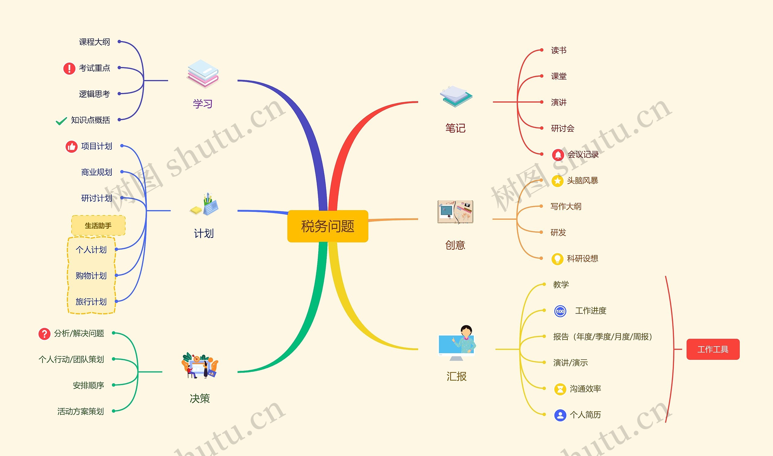 ﻿税务问题思维脑图