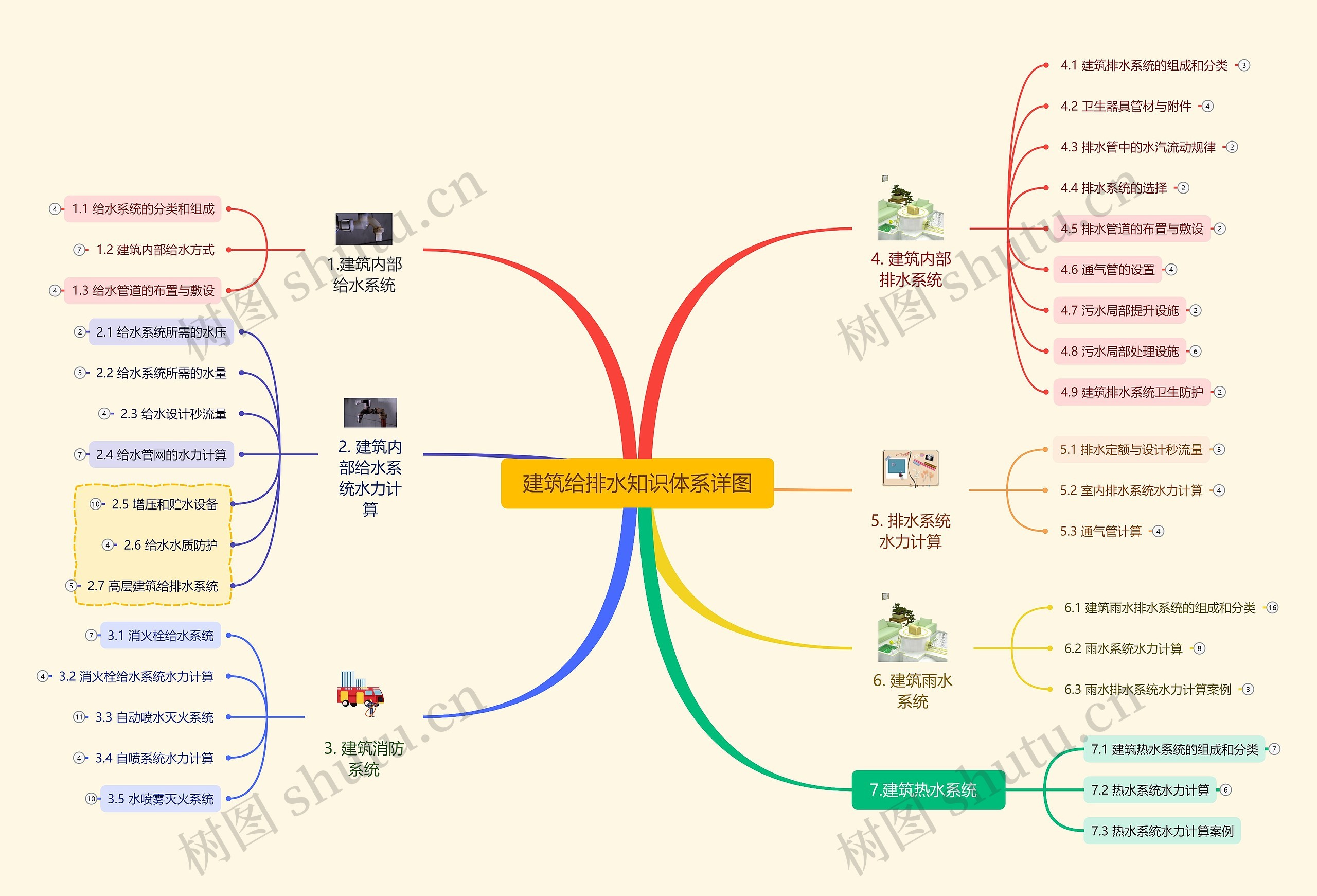 建筑给排水知识体系详图思维导图