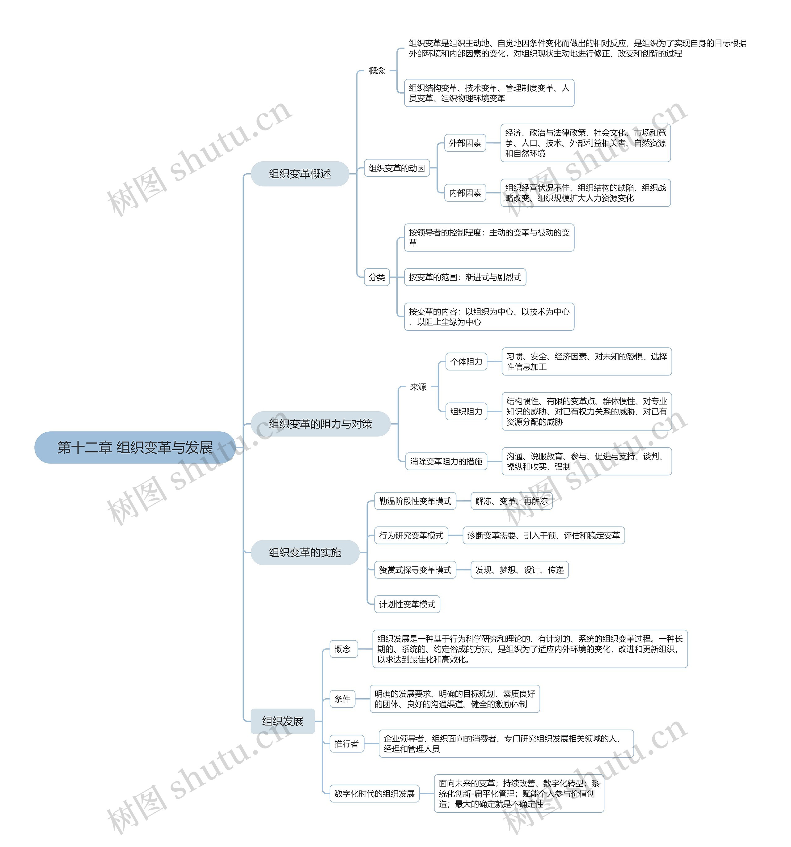 组织变革与发展思维导图