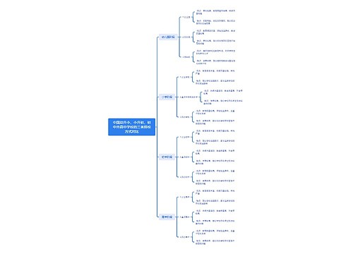 中国幼升小、小升初、初中升高中学校的三者择校方式对比思维导图