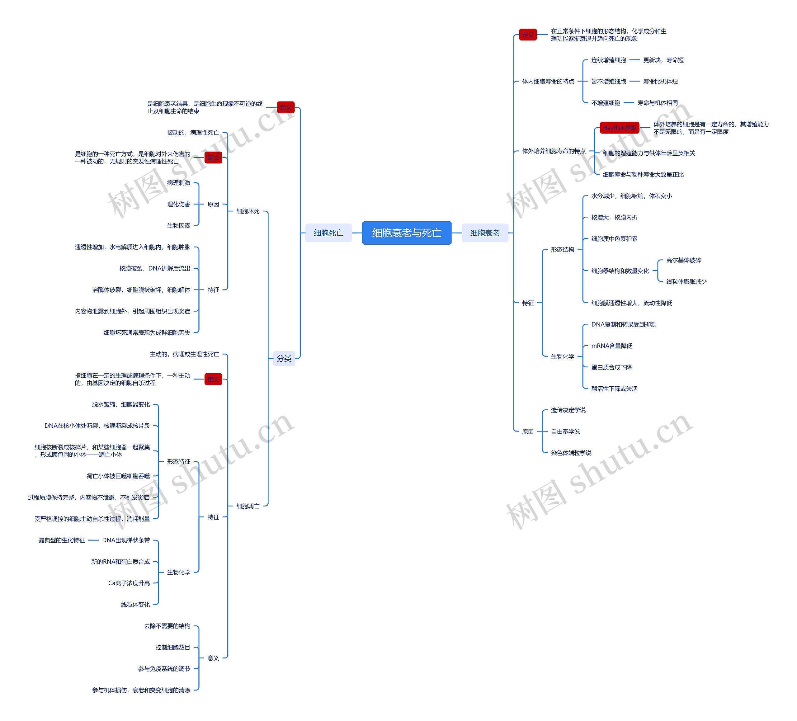 ﻿细胞衰老与死亡思维脑图