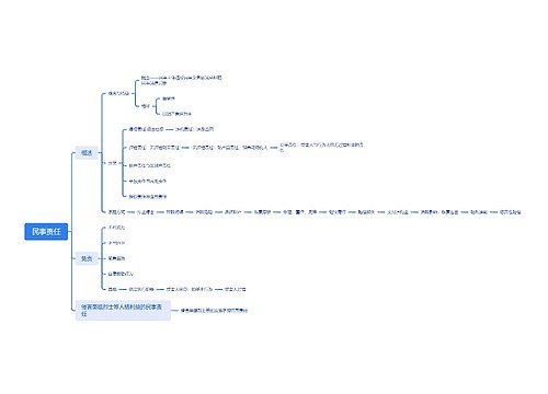 ﻿民事责任思维脑图思维导图