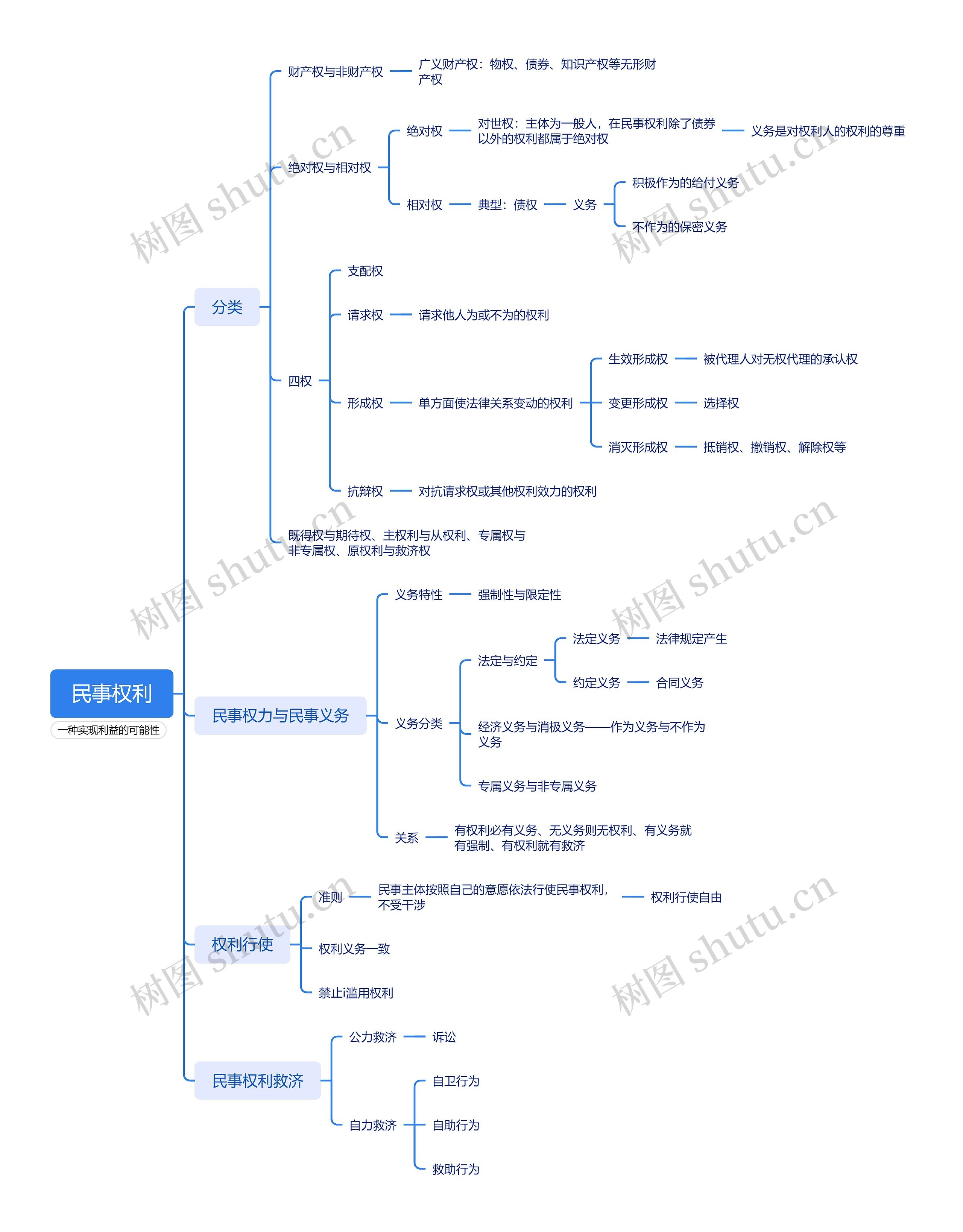 ﻿民事权利思维脑图