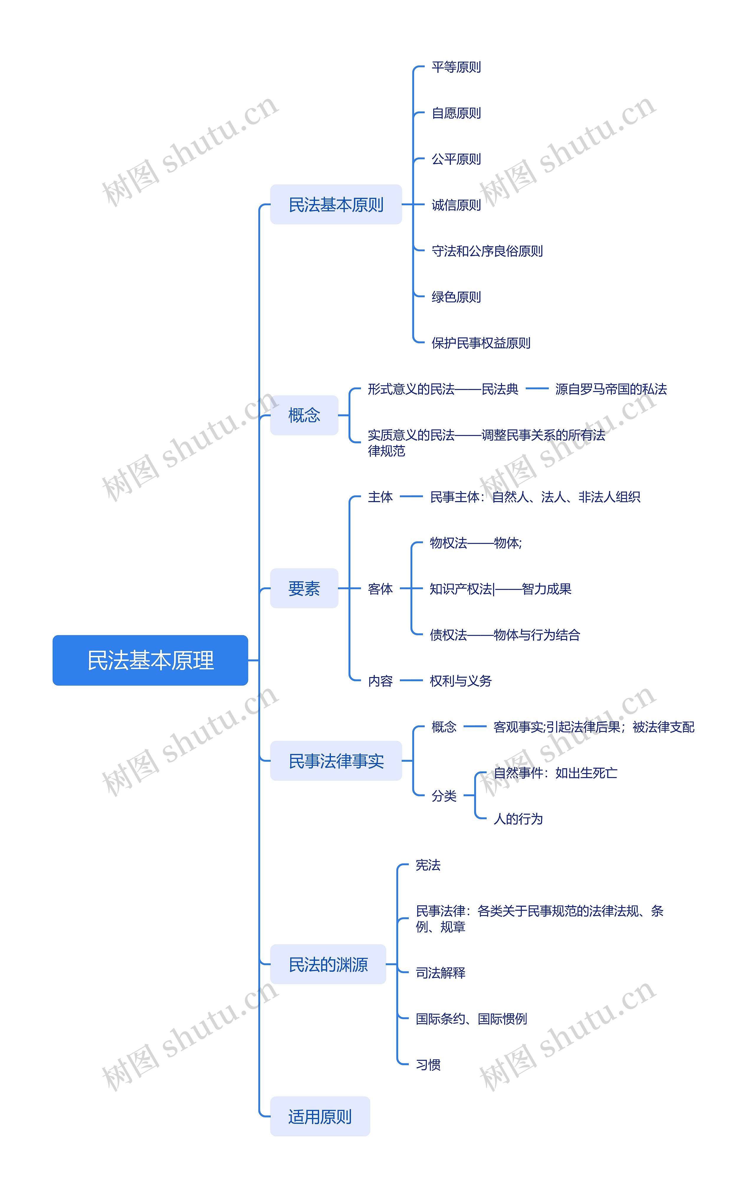 民法基本原理