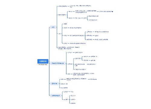 民事权利思维脑图 民事权利思维脑图