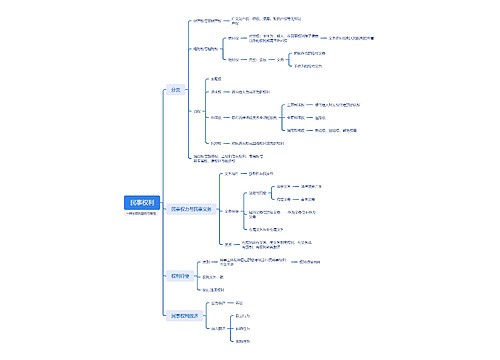﻿民事权利思维脑图