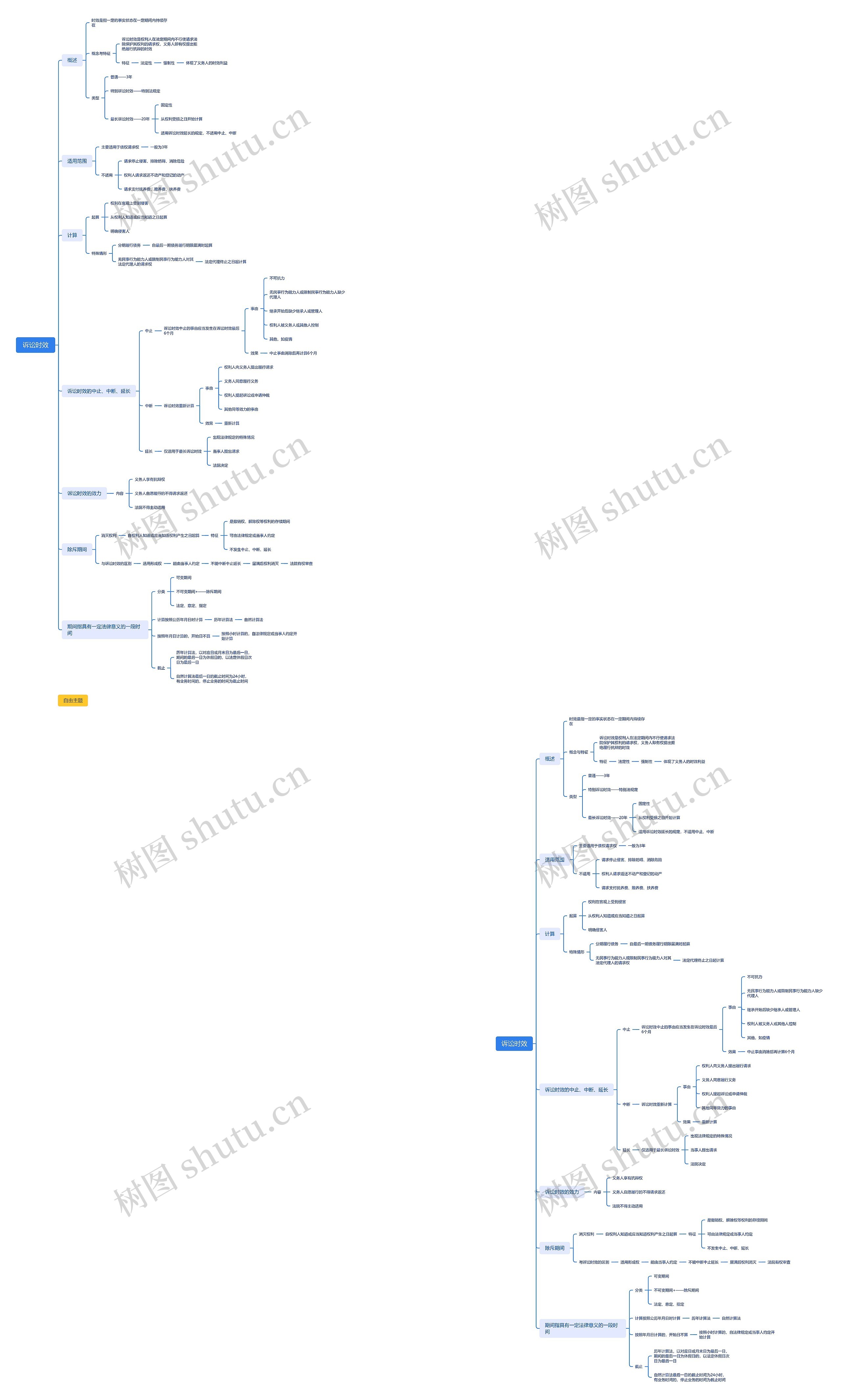 诉讼时效思维脑图