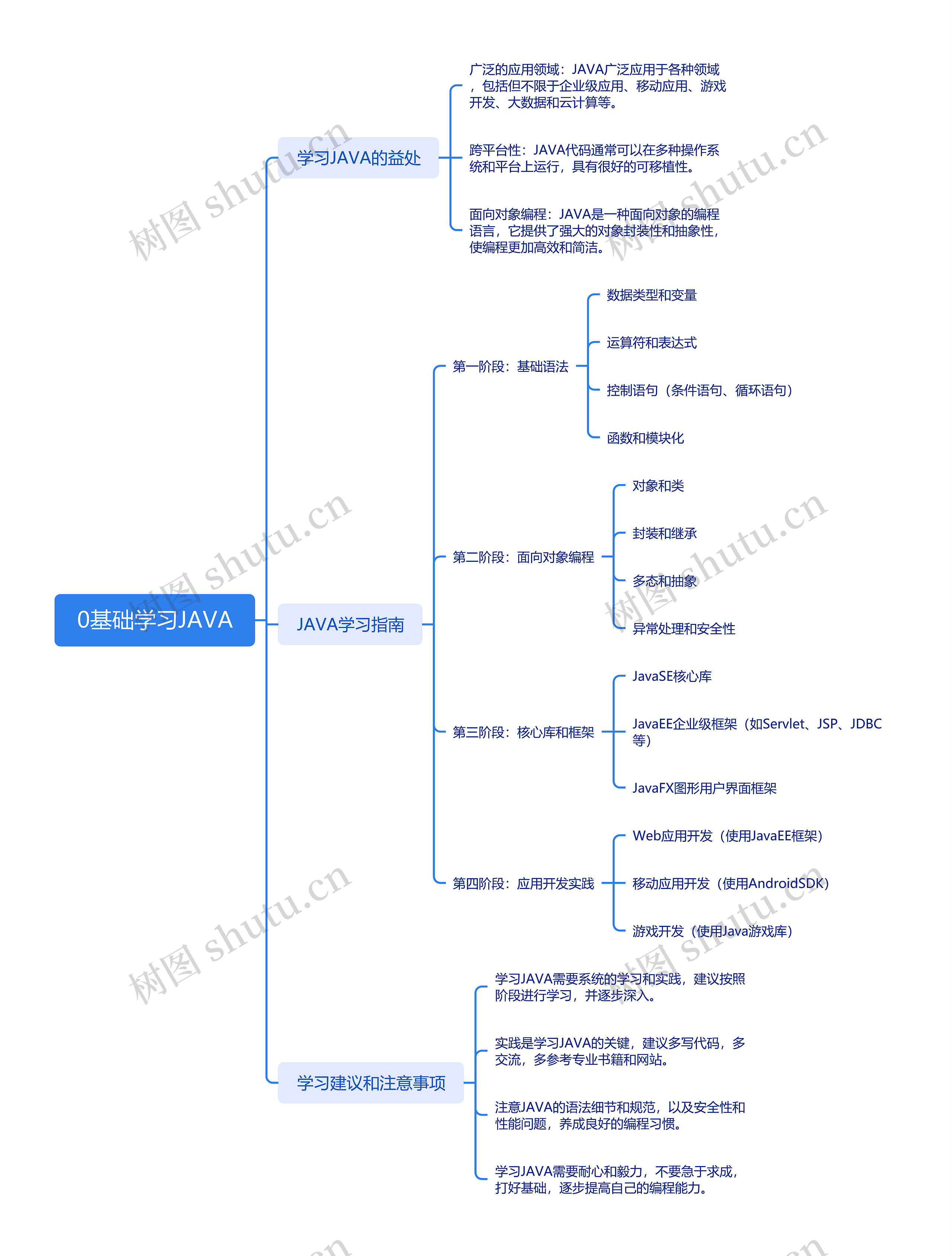 0基础学习JAVA思维脑图