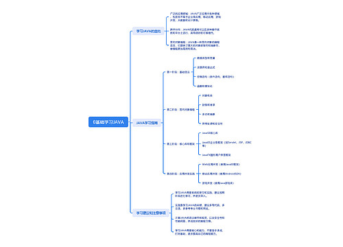 0基础学习JAVA思维脑图