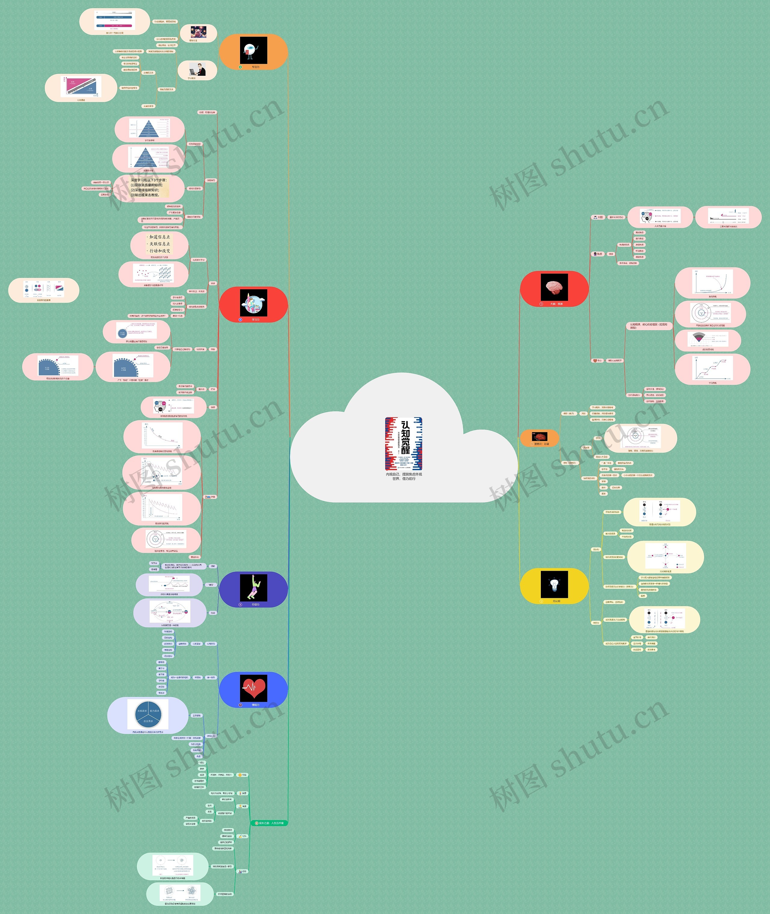 《认知觉醒》读书笔记思维导图