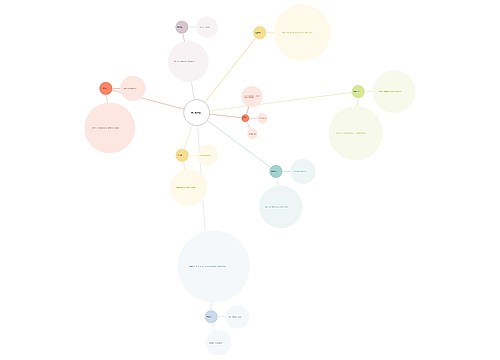 亲子餐厅设计思维脑图 亲子餐厅设计思维脑图