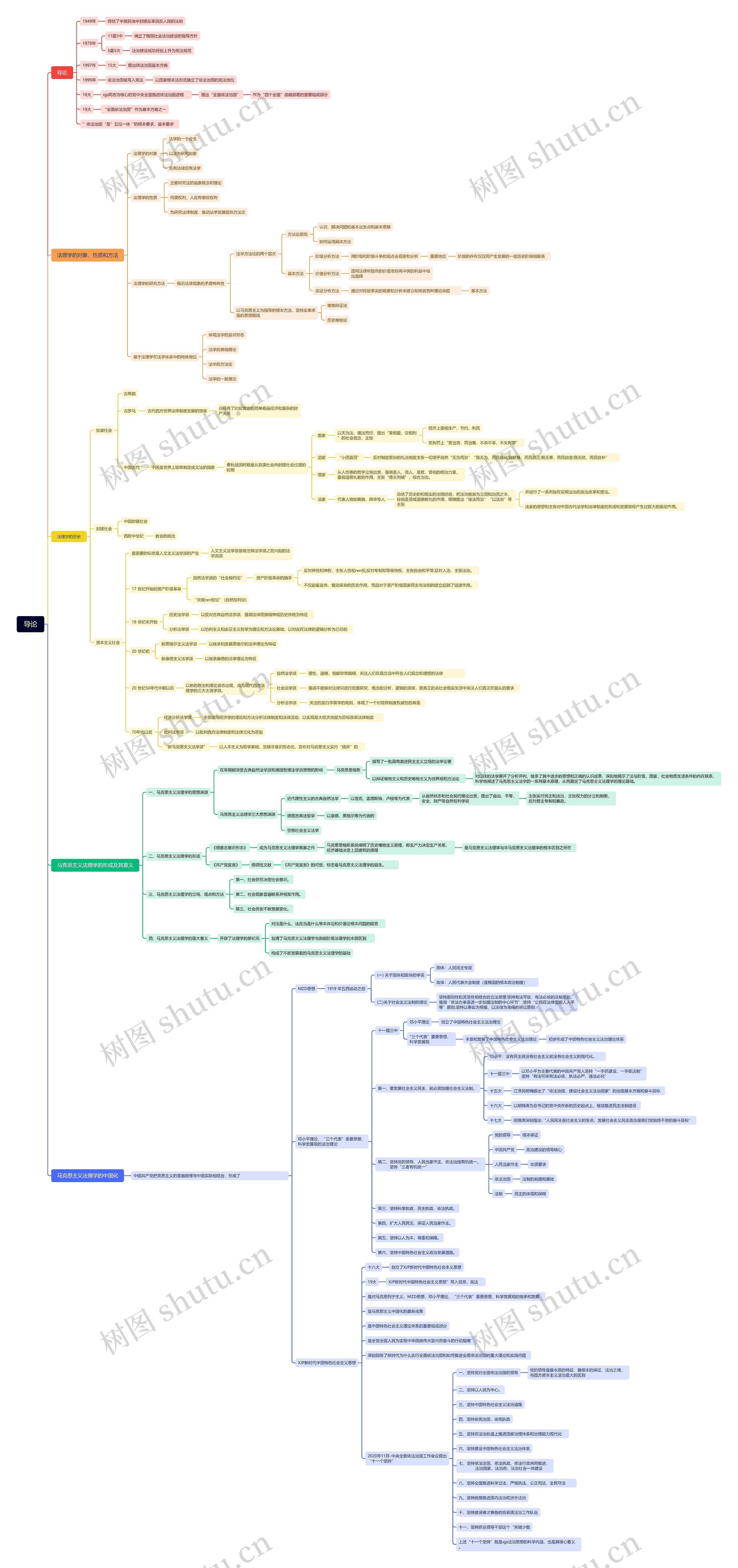 法律学导论思维导图