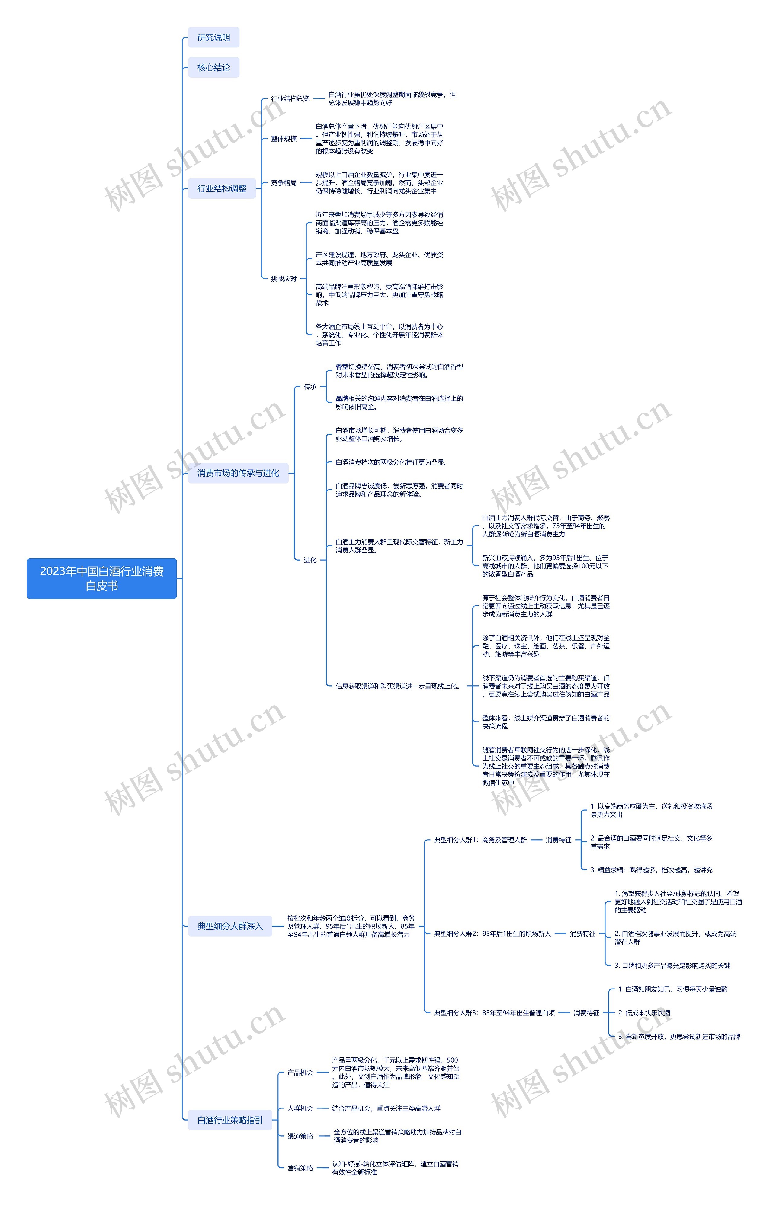 2023年中国白酒行业消费白皮书思维导图