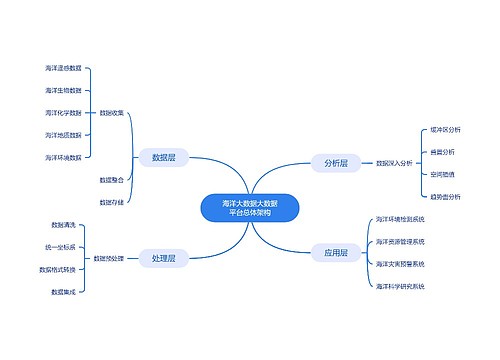 海洋大数据平台总体架构