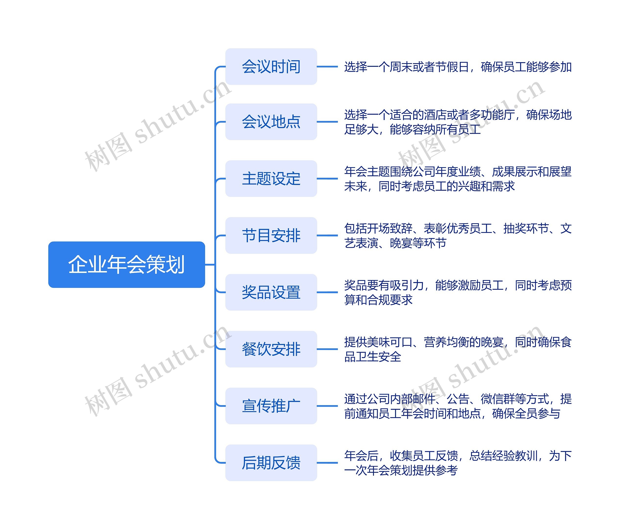 企业年会策划思维导图