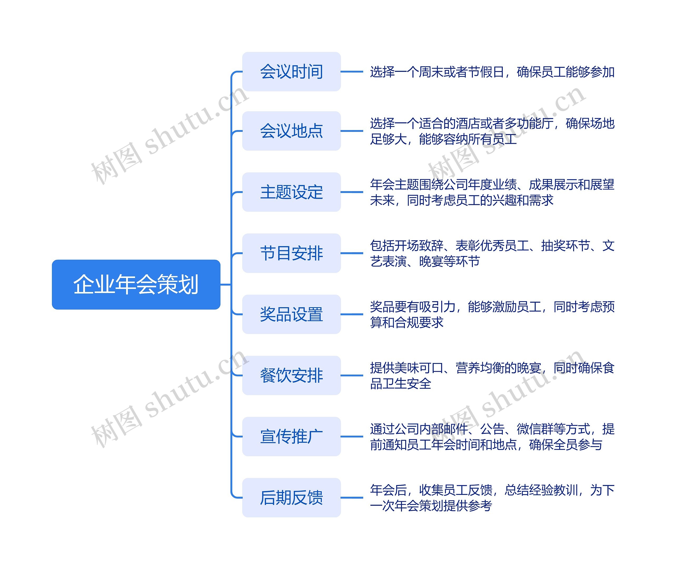 企业年会策划思维导图高清图 企业年会策划思维导图