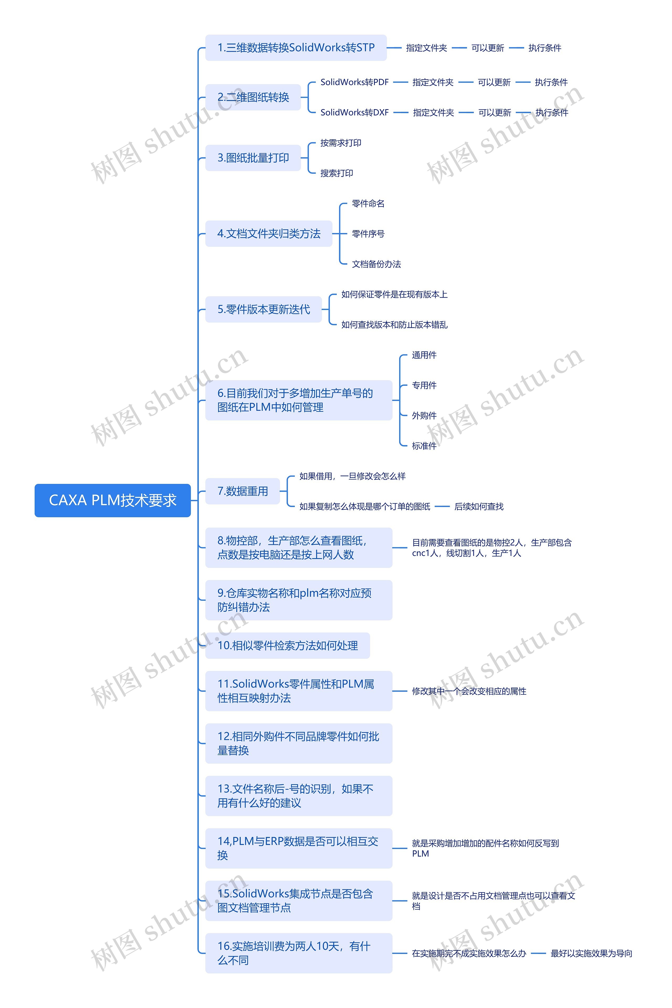 CAXA PLM技术要求思维导图