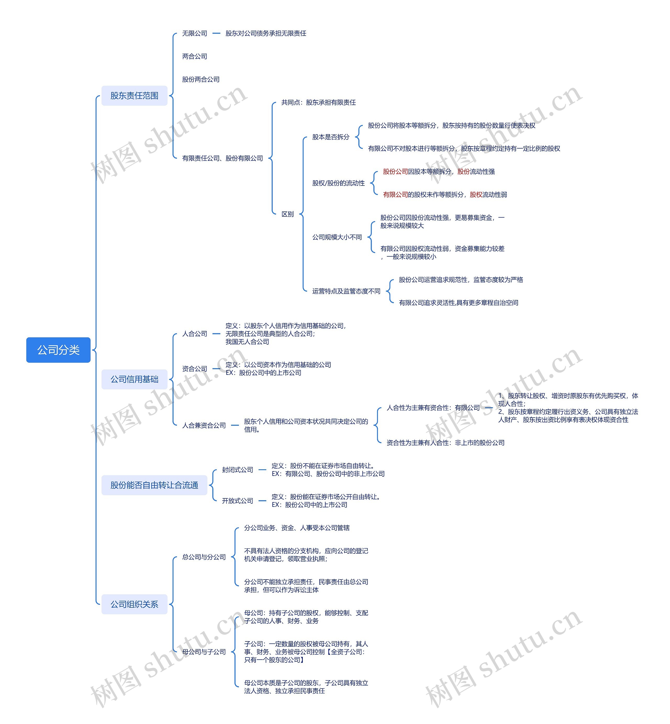 公司分类思维导图