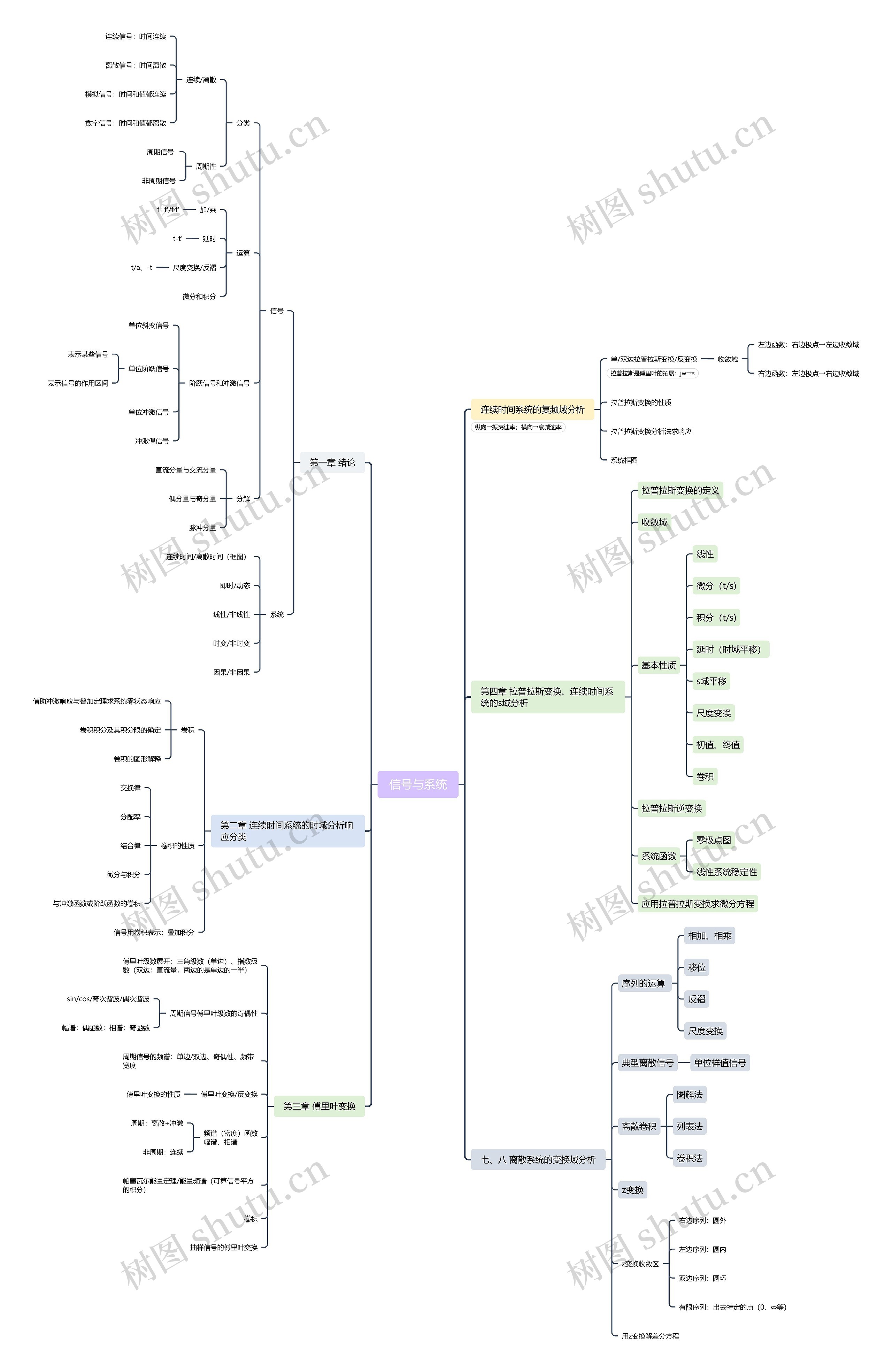 信号与系统思维脑图