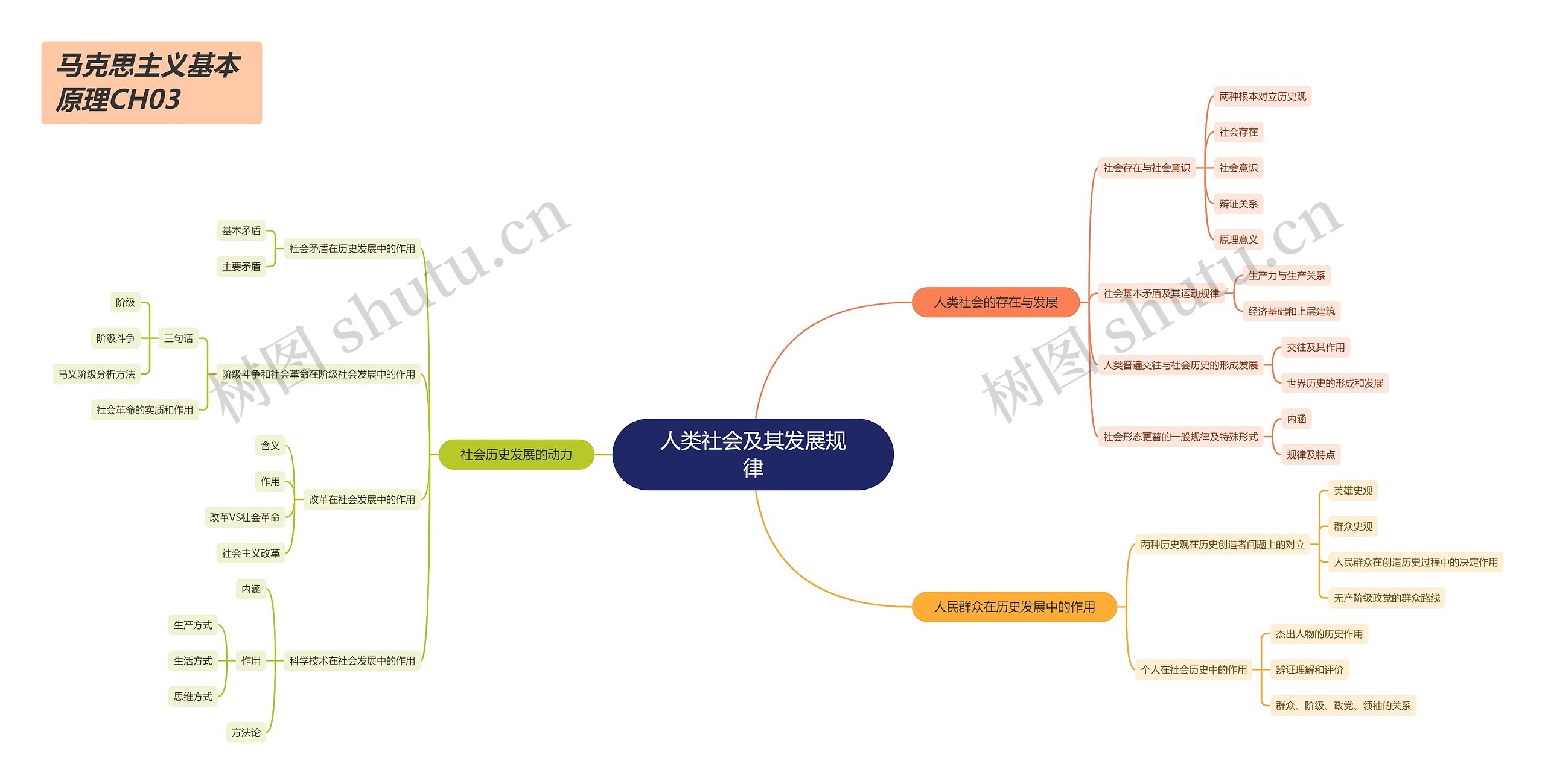 人类社会及其发展规律思维导图