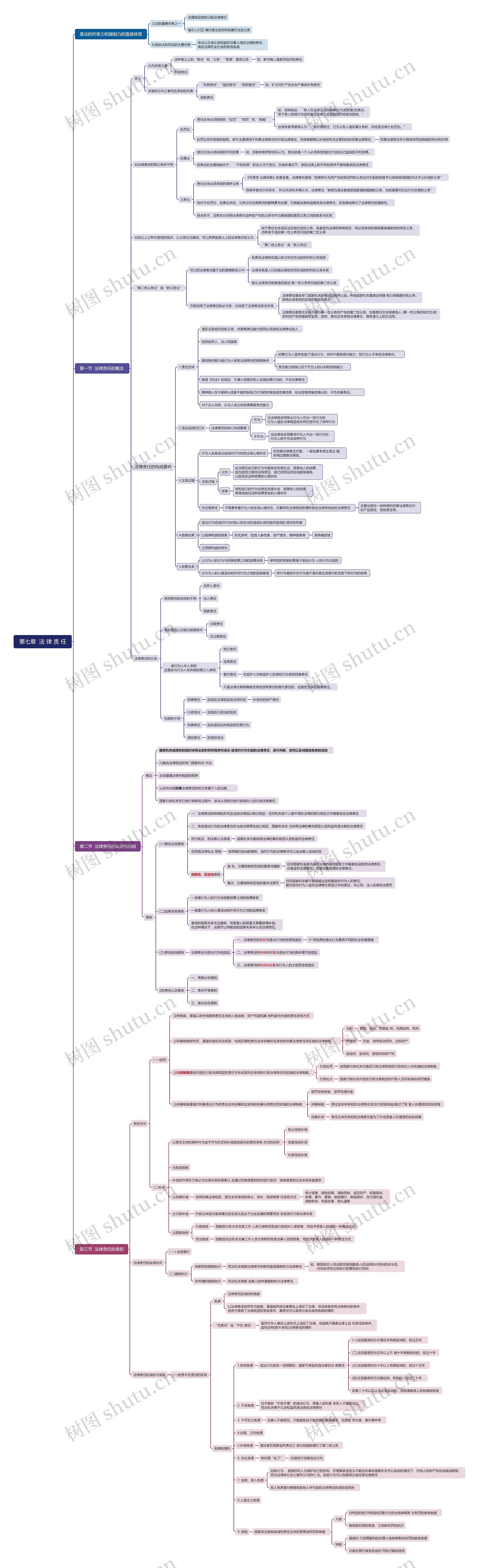 法律责任思维脑图