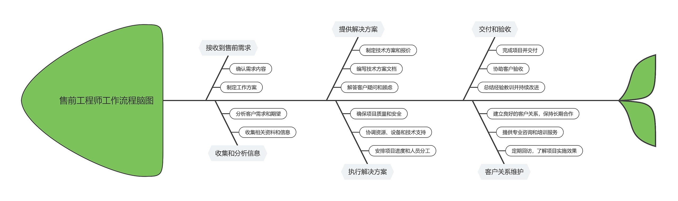 售前工程师工作流程脑图