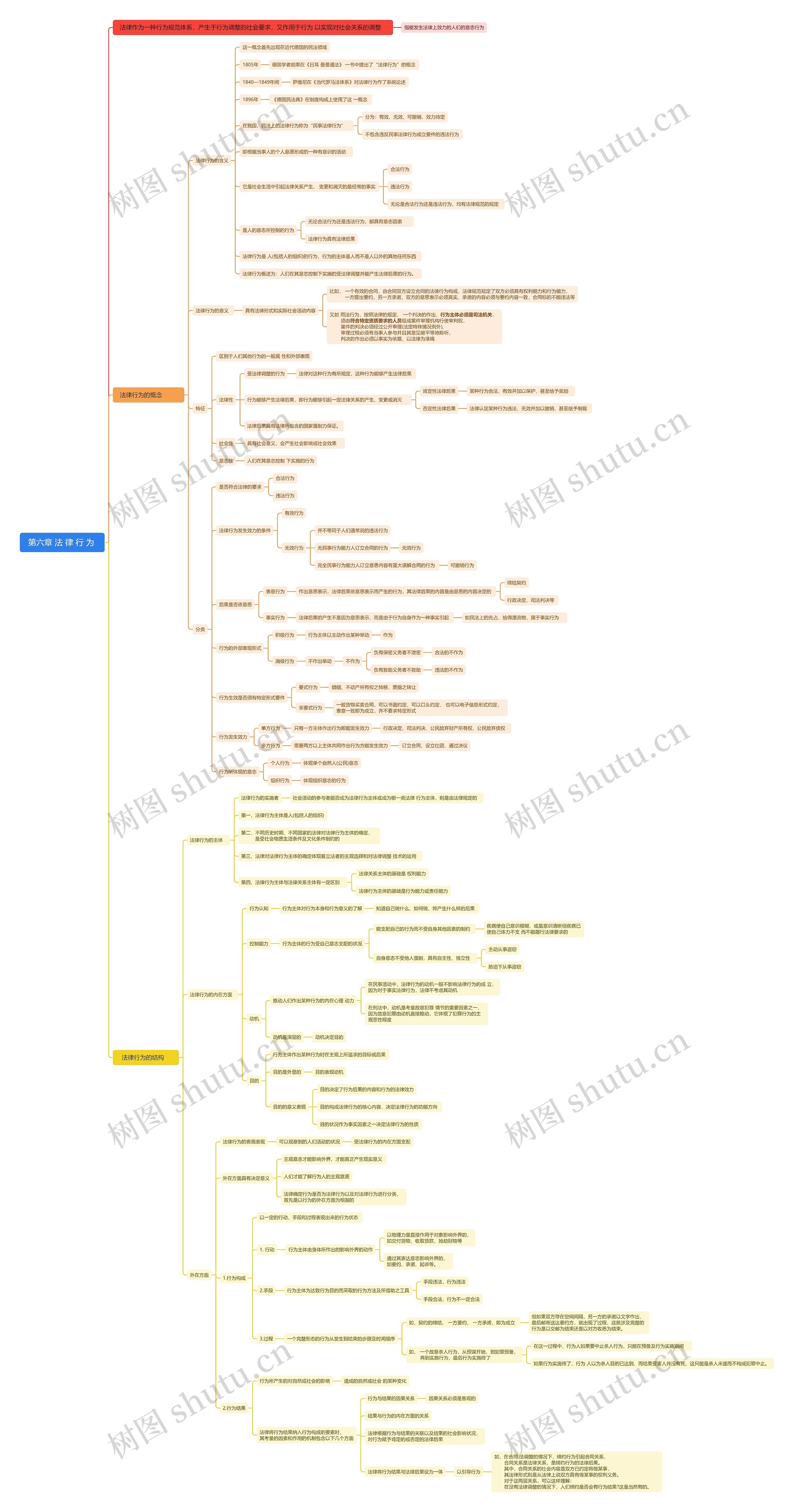 法律行为思维脑图