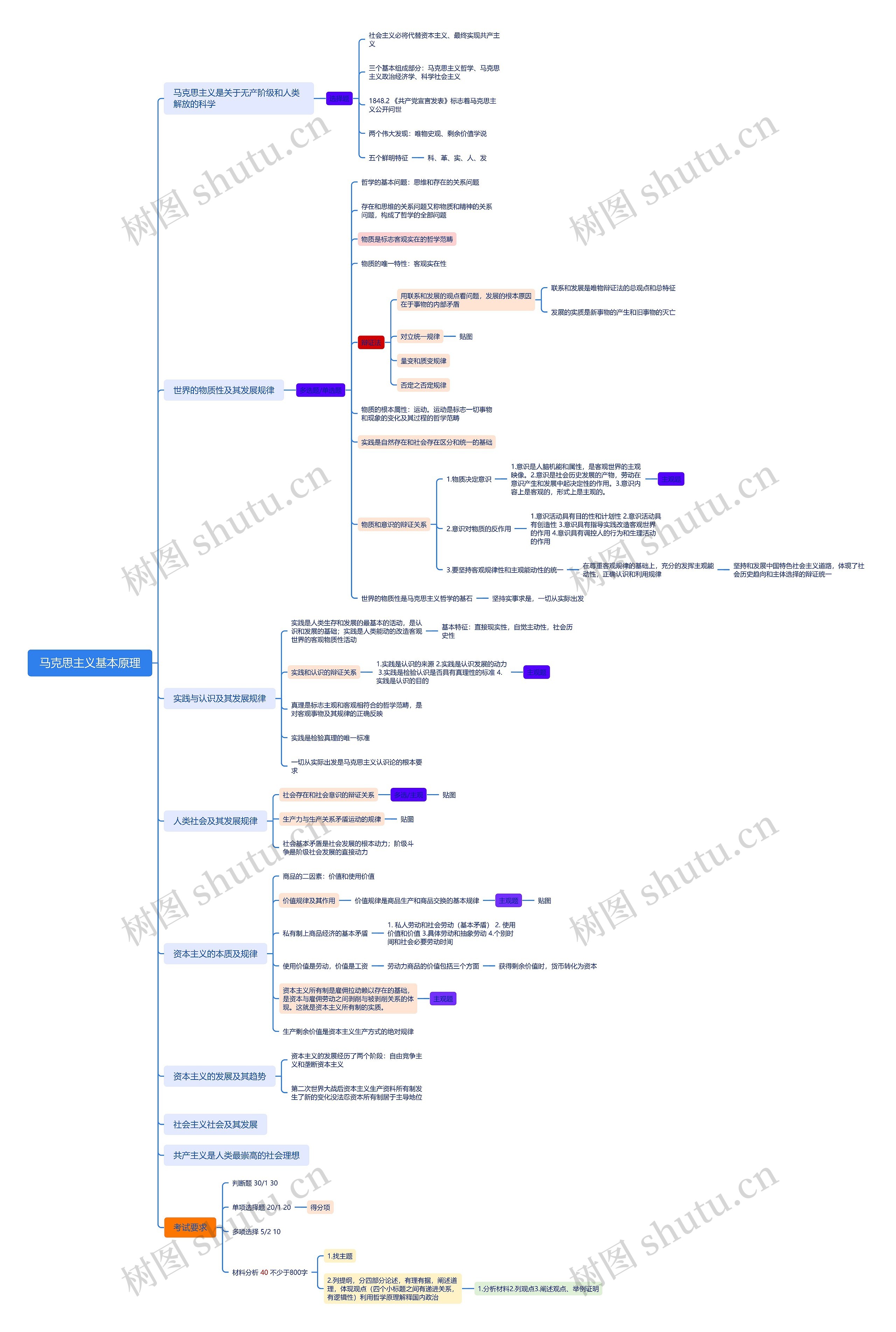 马克思主义基本原理思维导图高清图 马克思主义基本原理思维导图