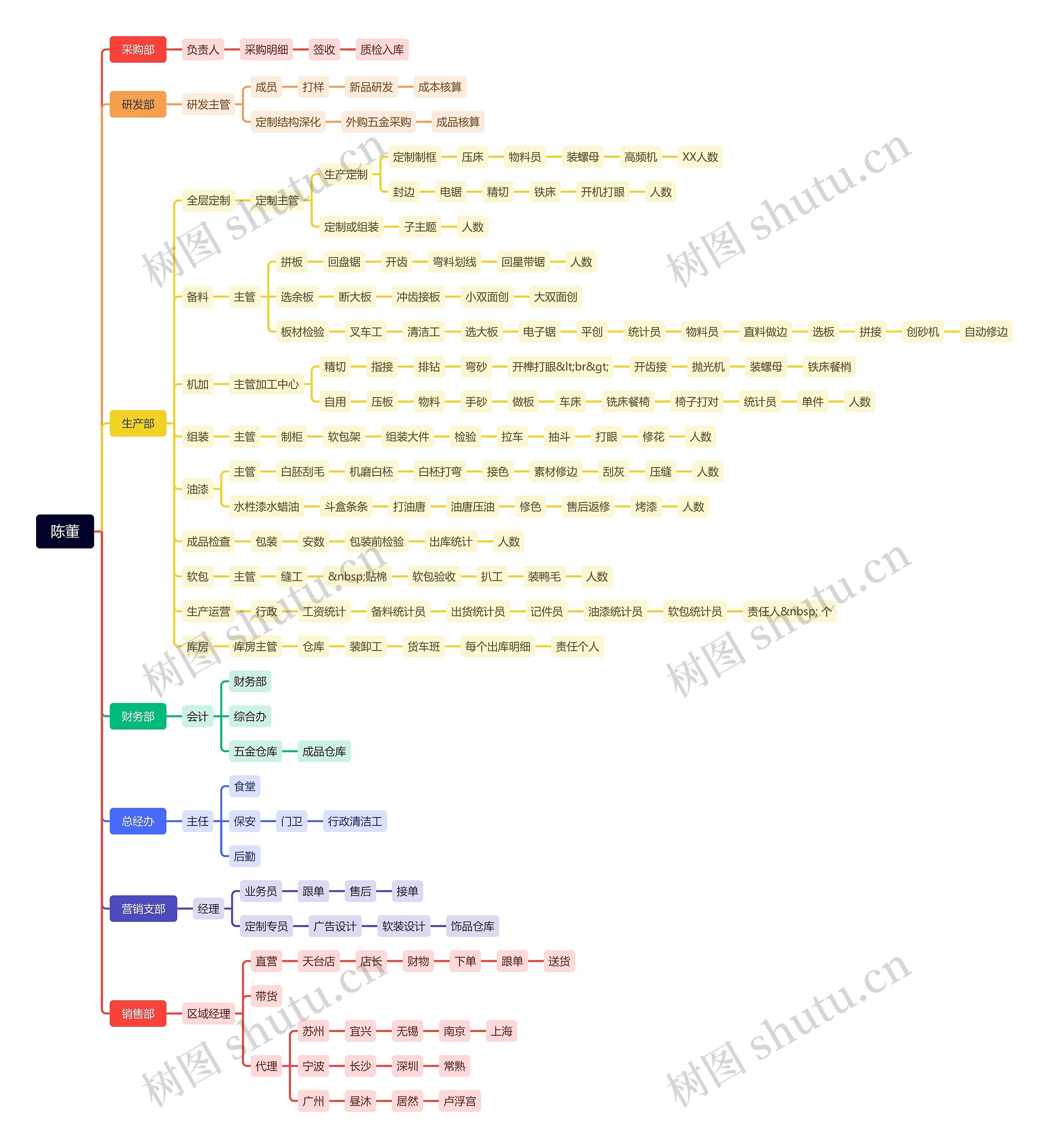 公司组织结构图脑图