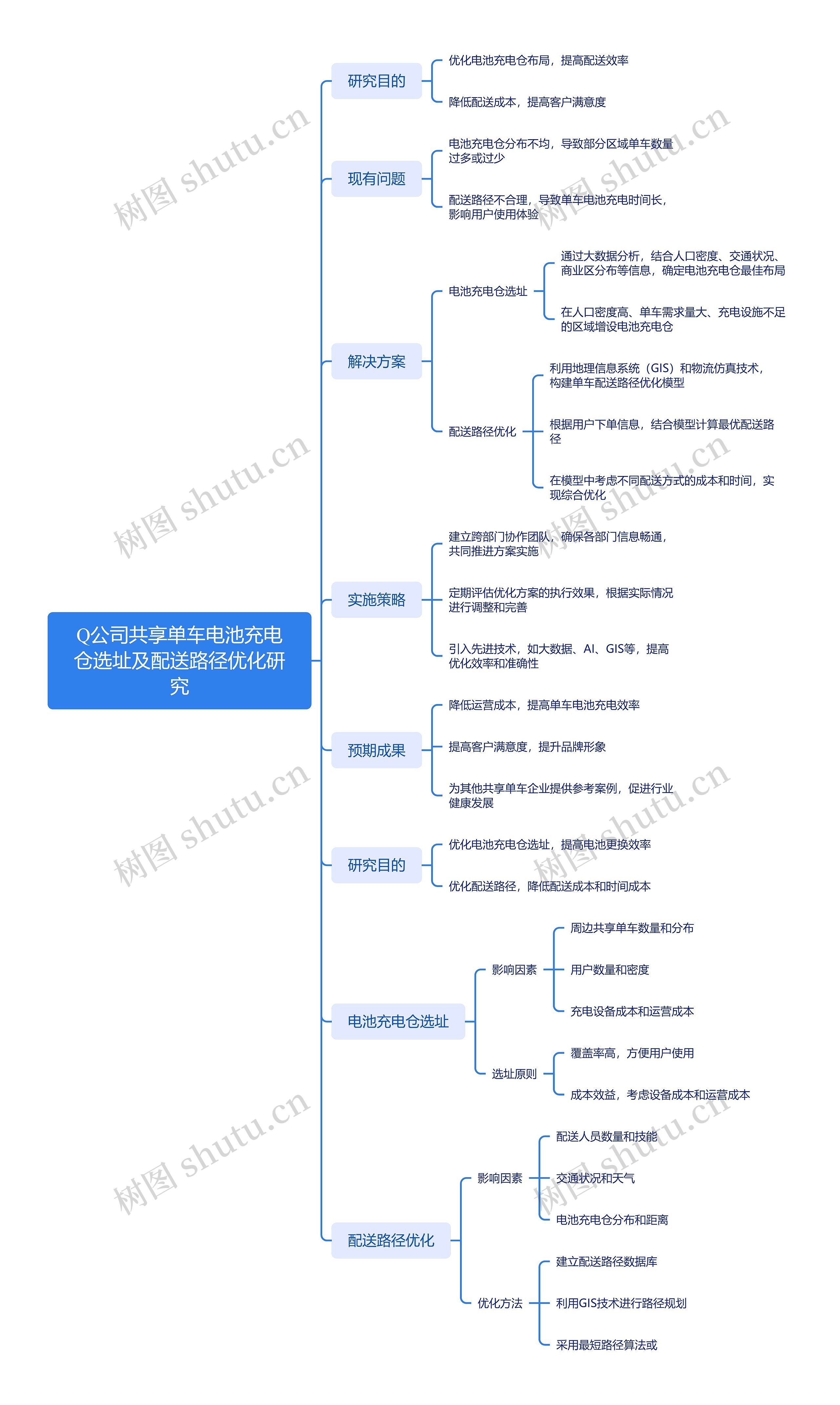 Q公司共享单车电池充电仓选址及配送路径优化研究思维导图高清图 Q公司共享单车电池充电仓选址及配送路径优化研究思维导图