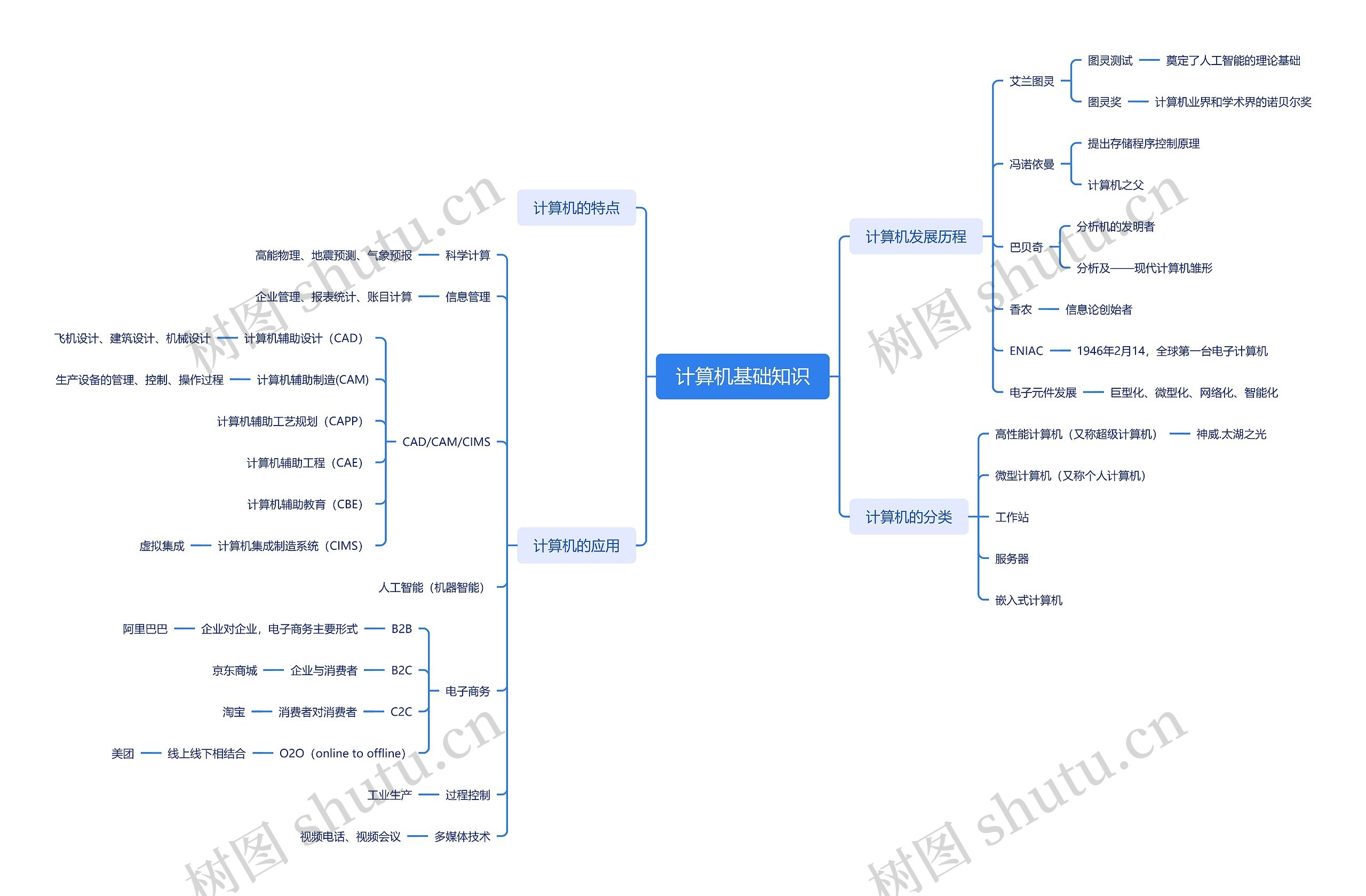 计算机基础知识脑图思维导图高清图 计算机基础知识脑图思维导图