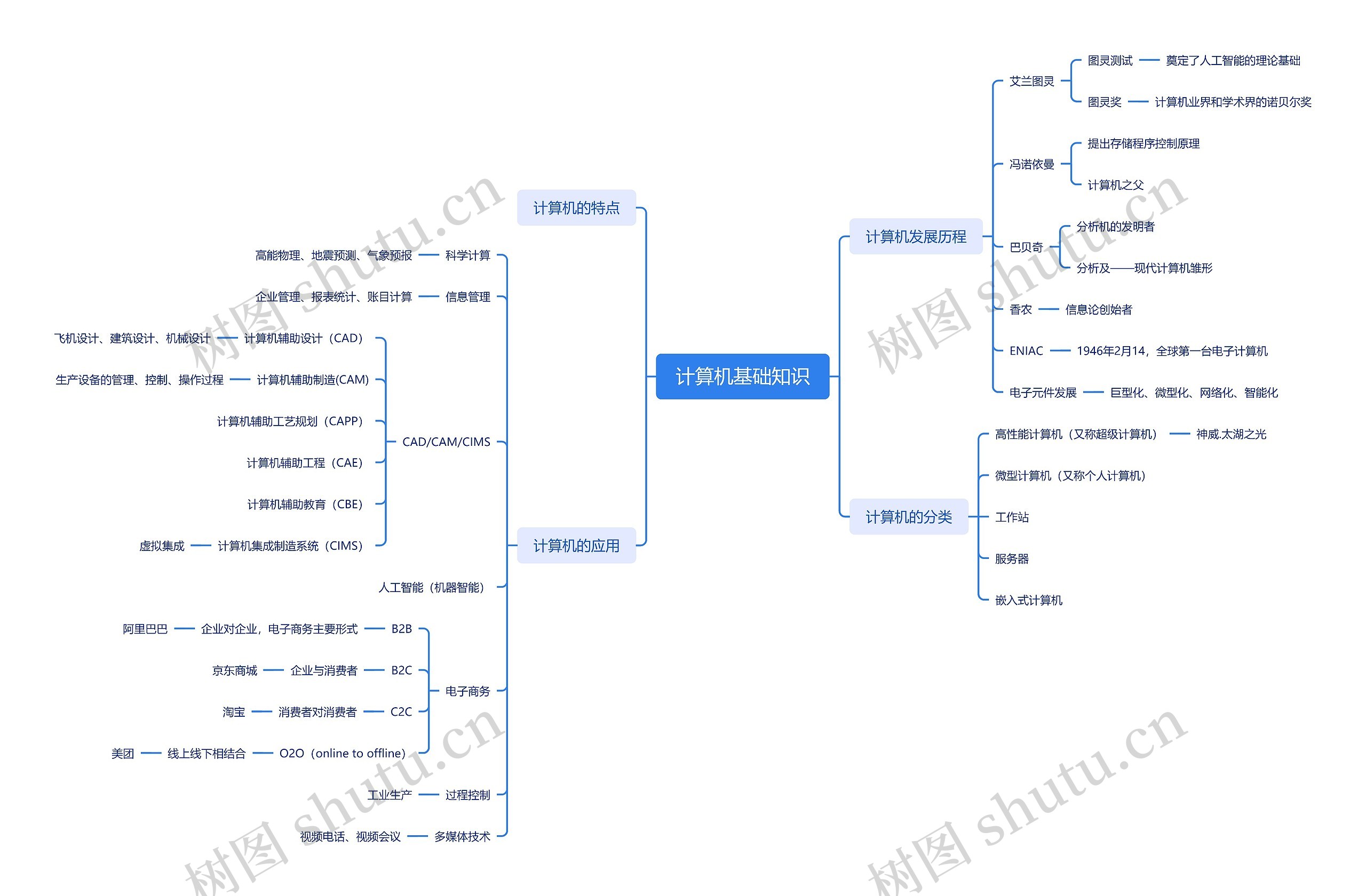 计算机基础知识脑图