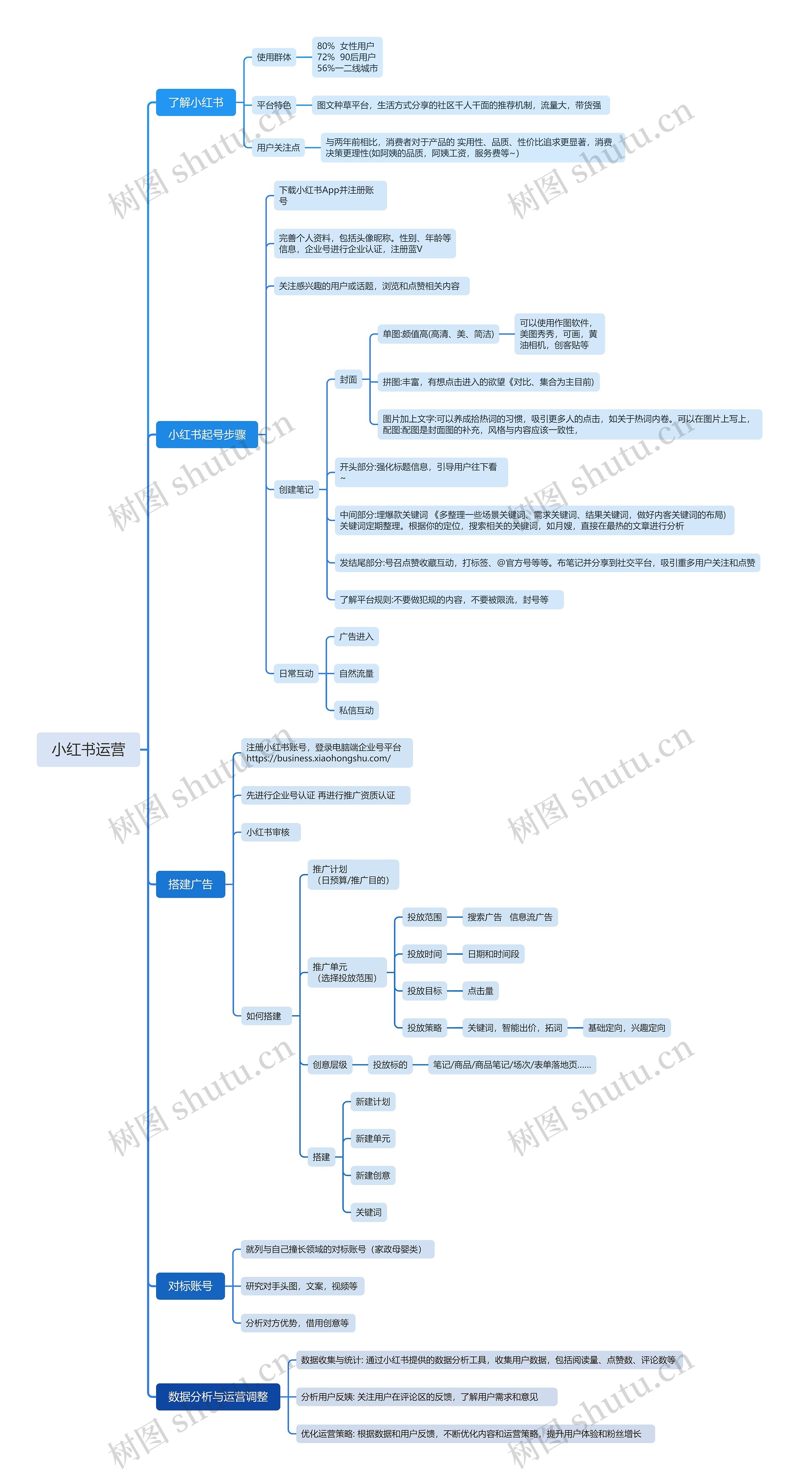 小红书运营思维导图