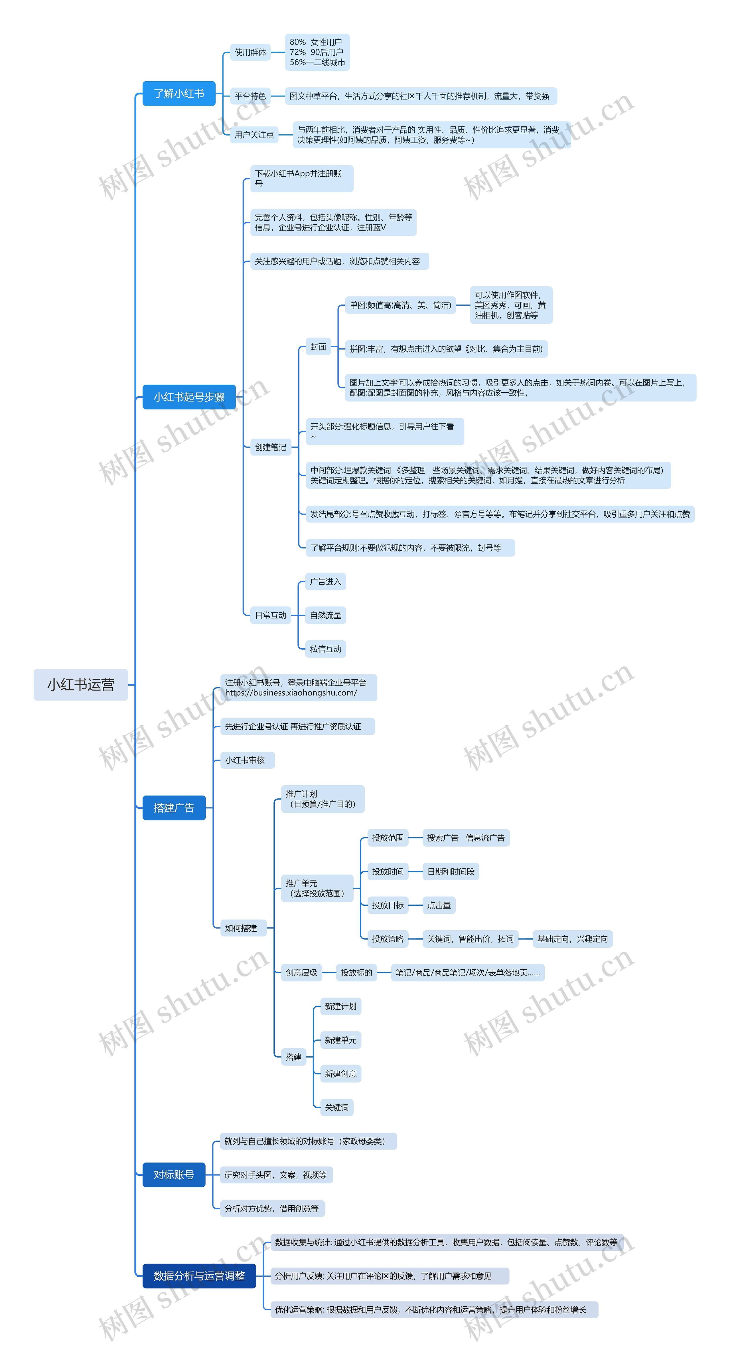 小红书运营思维导图高清图 小红书运营思维导图