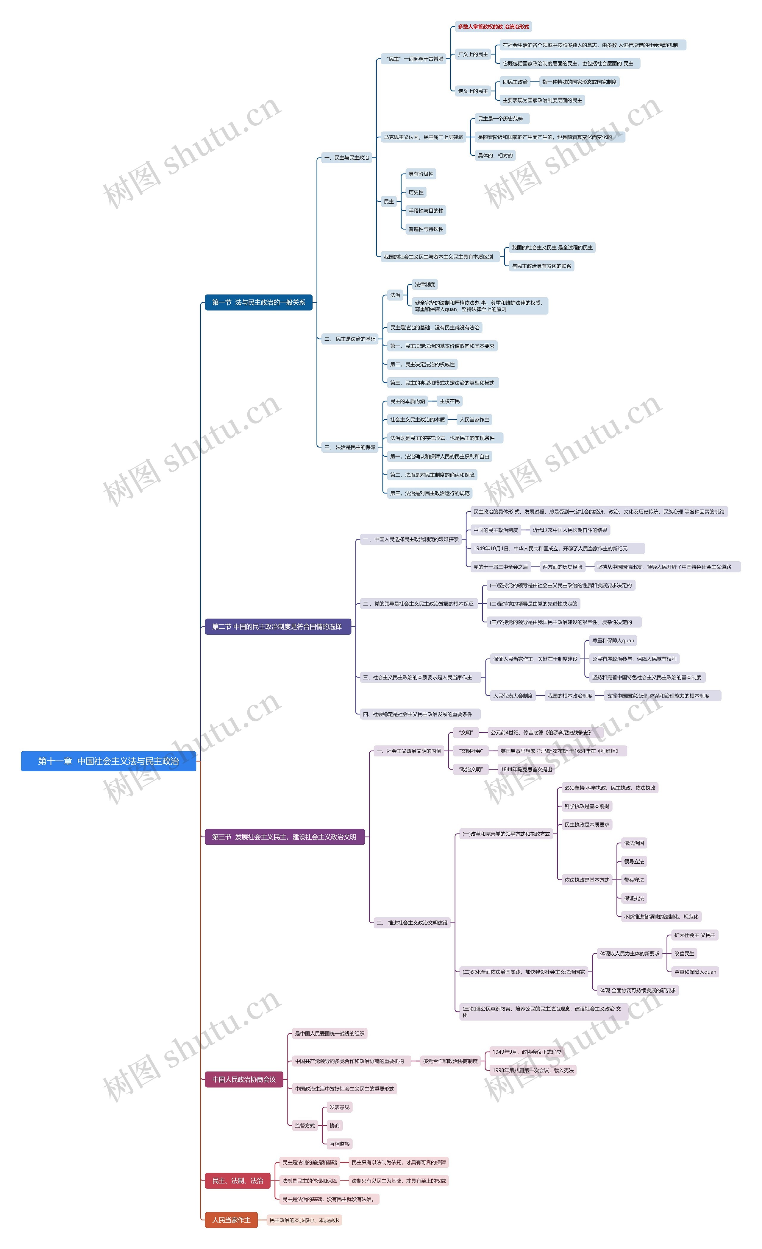 中国社会主义法与民主政治思维导图