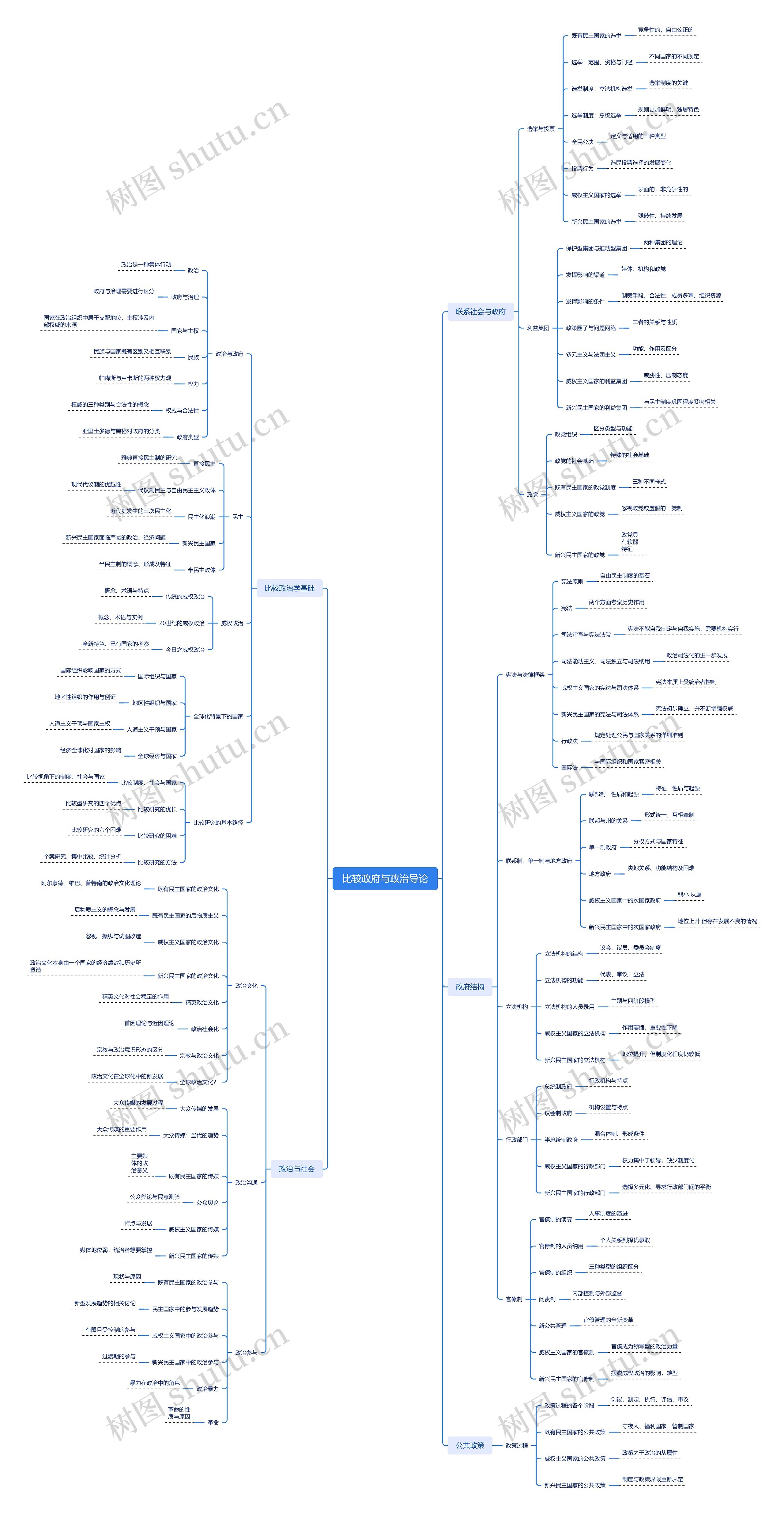比较政府与政治导论思维导图