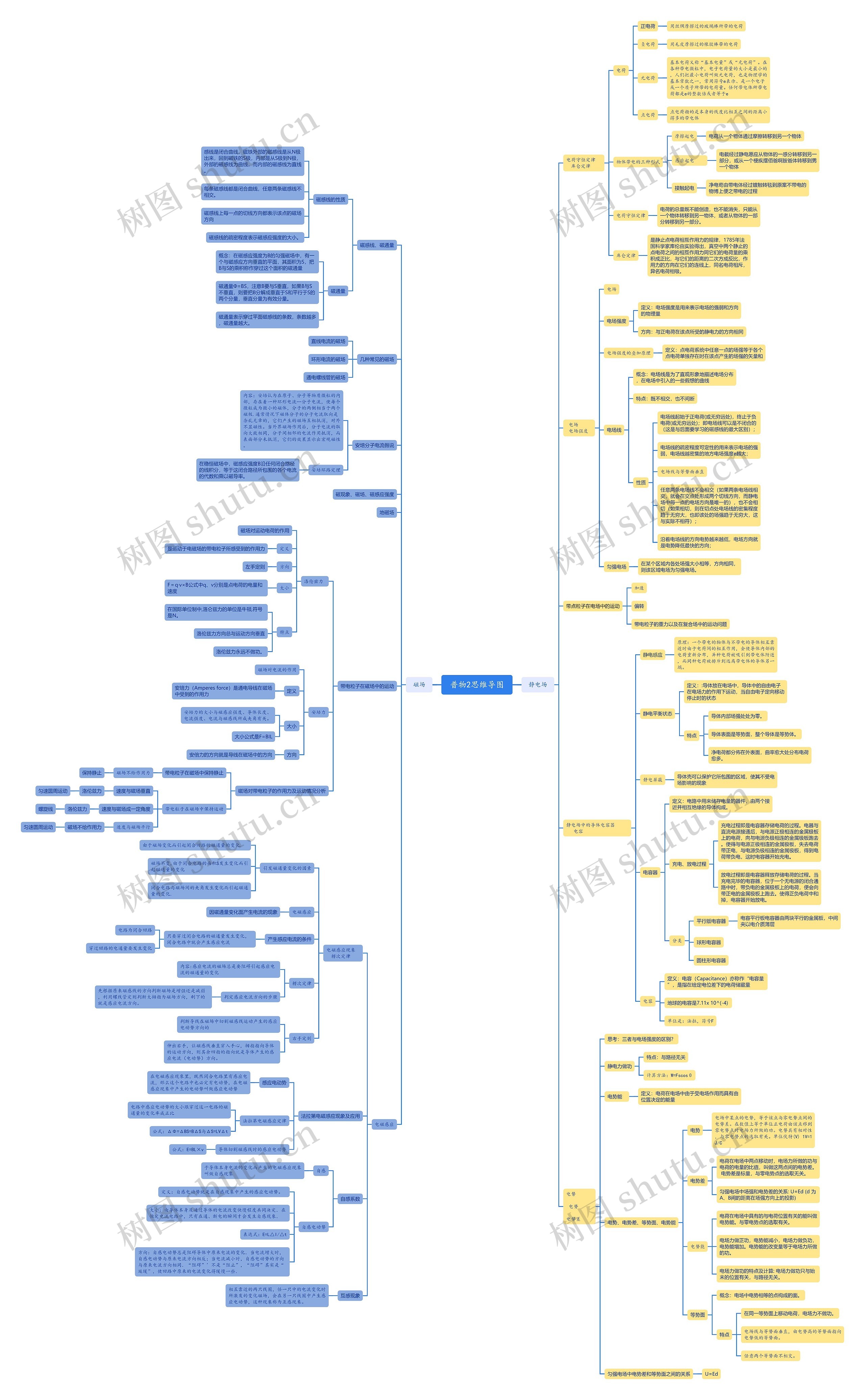 普物2思维导图