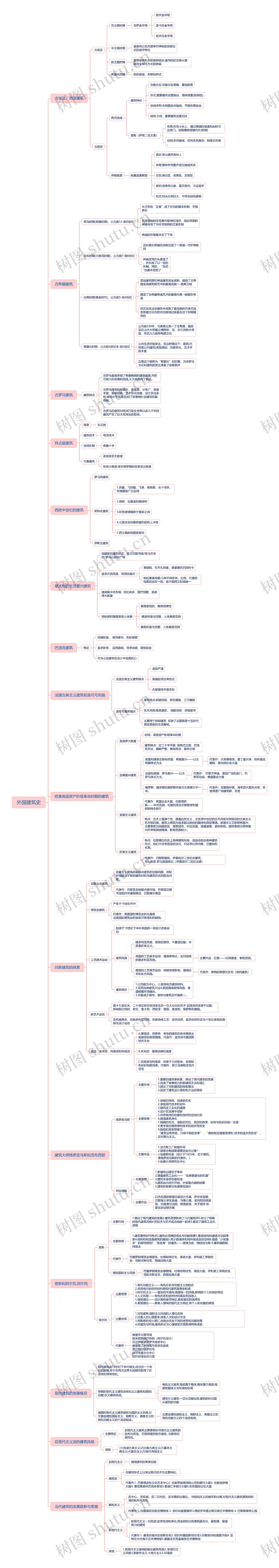 外国建筑史思维导图