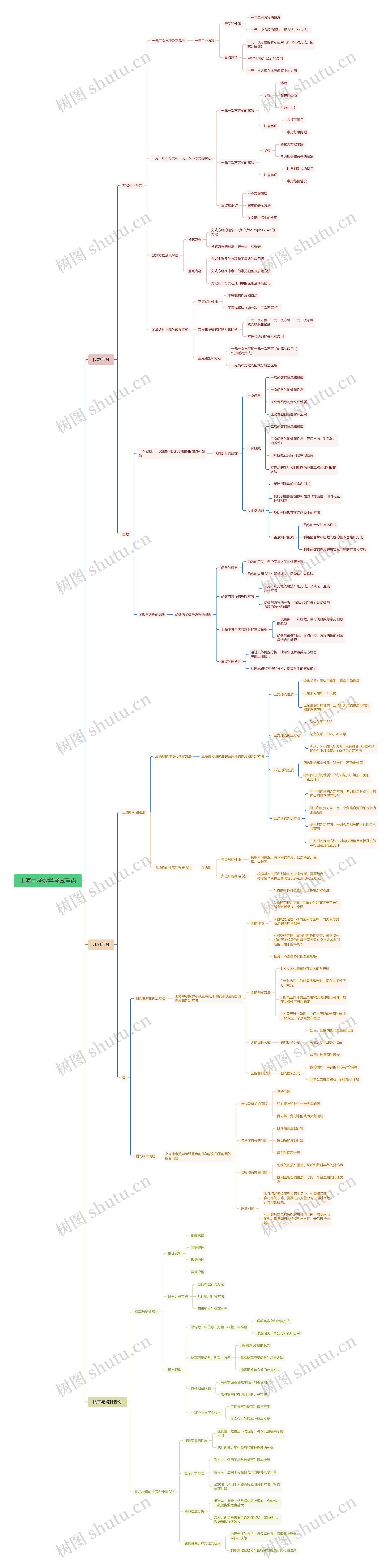 上海中考数学考试重点思维导图
