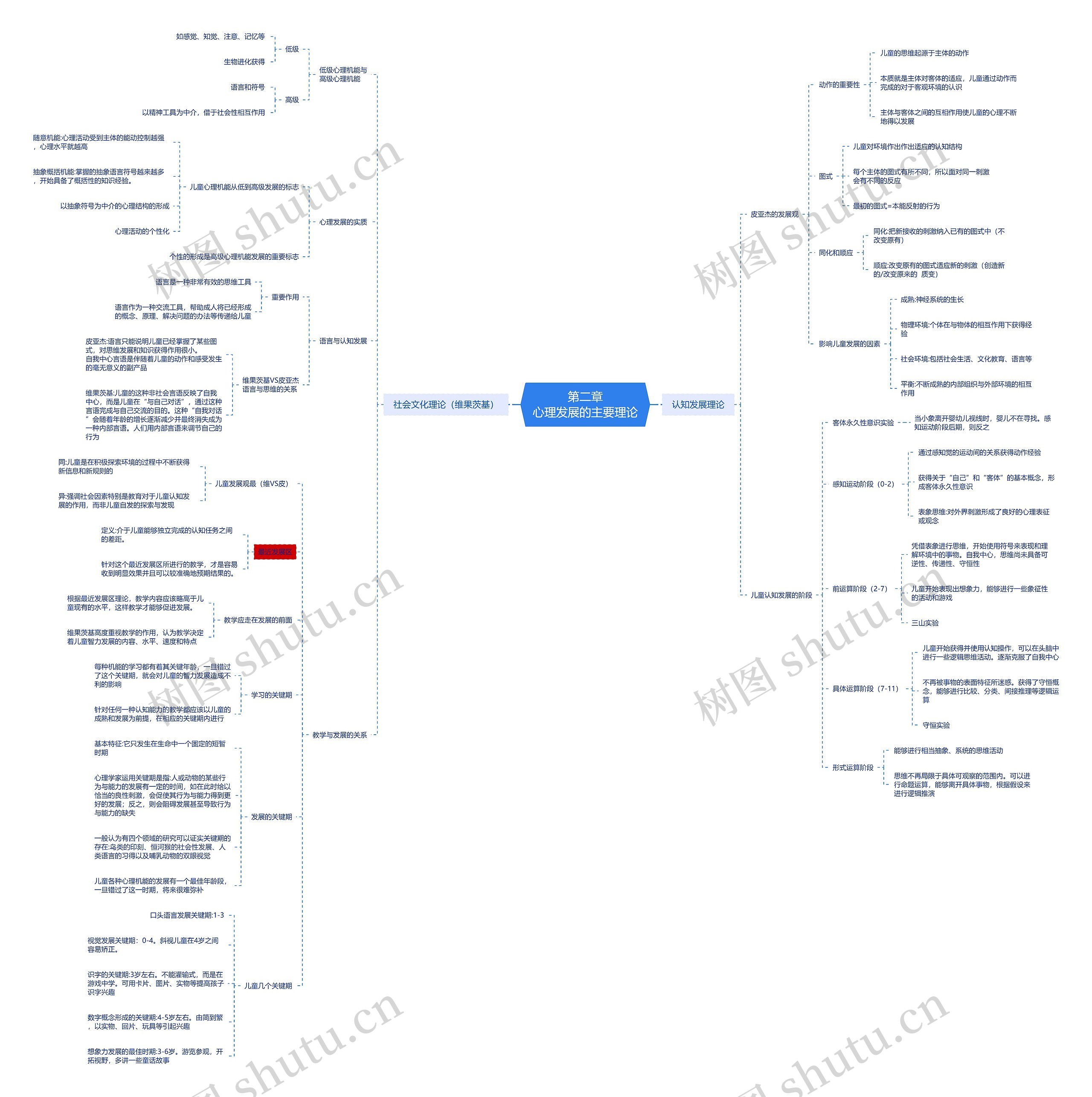 心理发展的主要理论思维导图