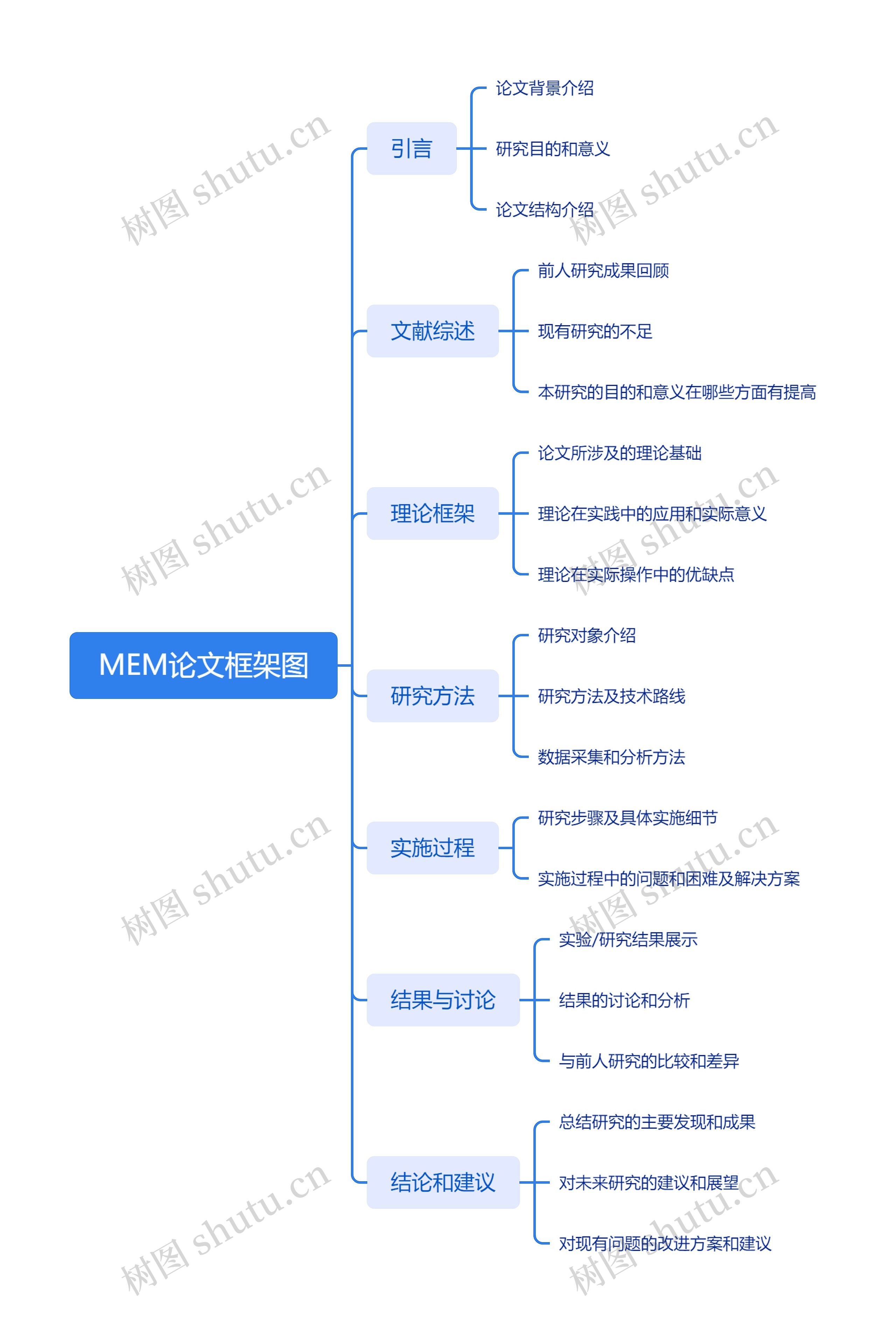 MEM论文框架图