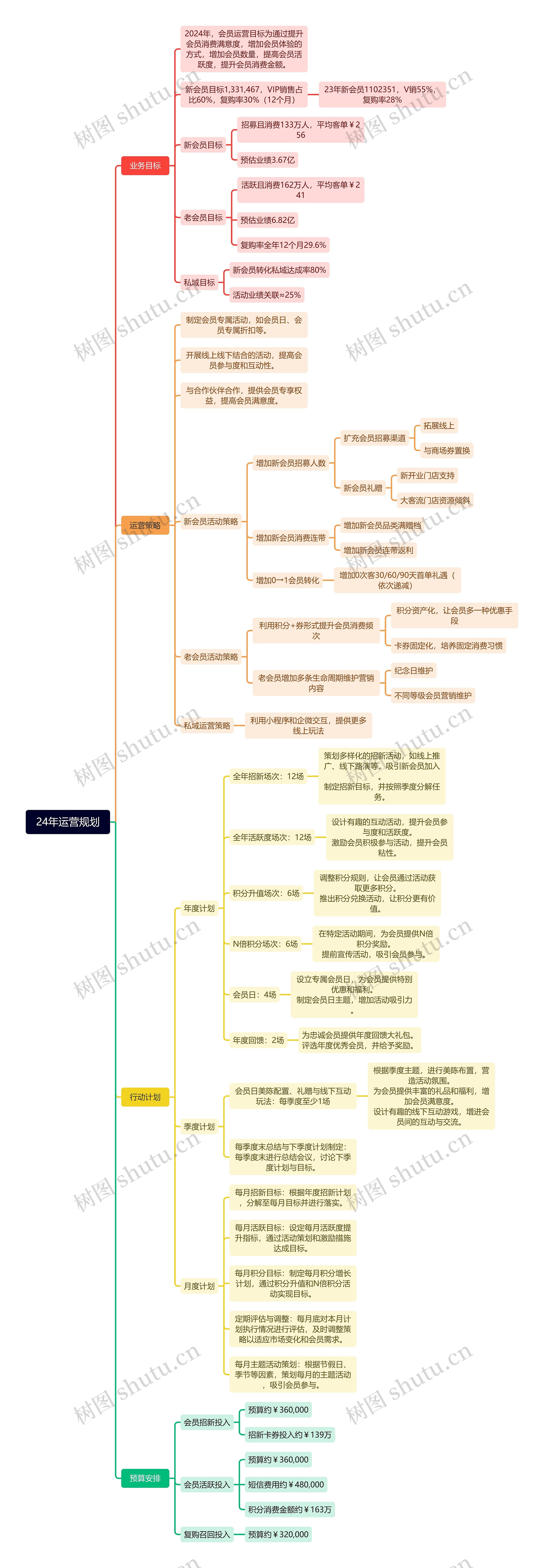 24年运营规划思维脑图