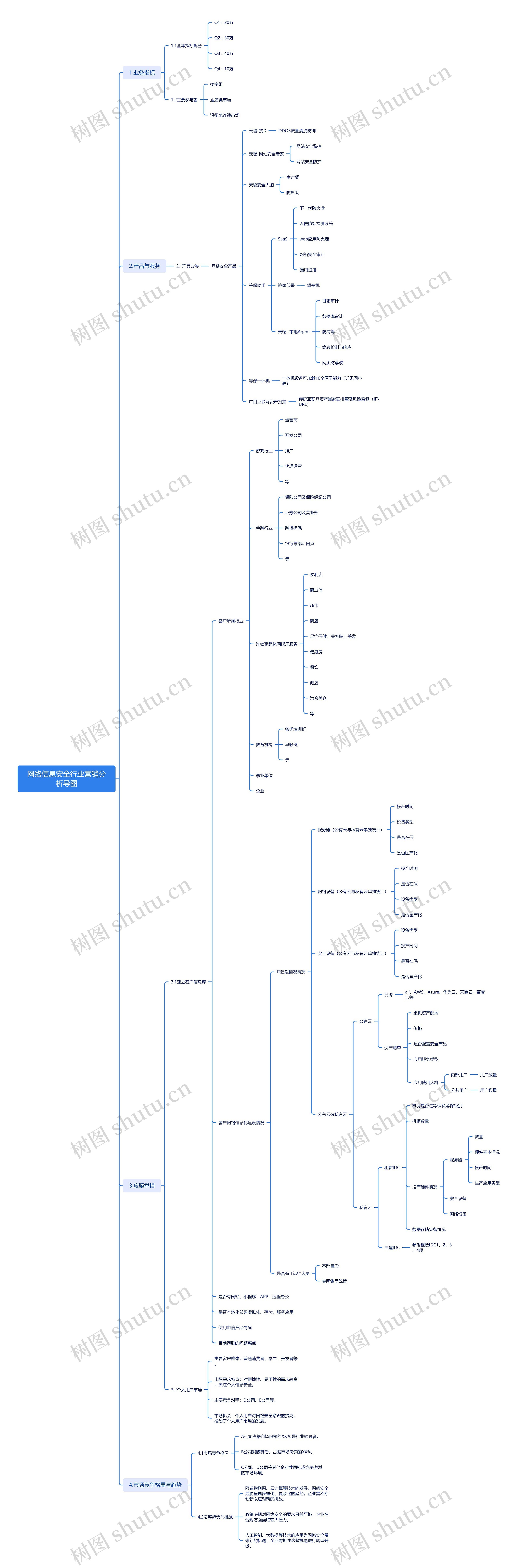 网络信息安全行业营销分析导图