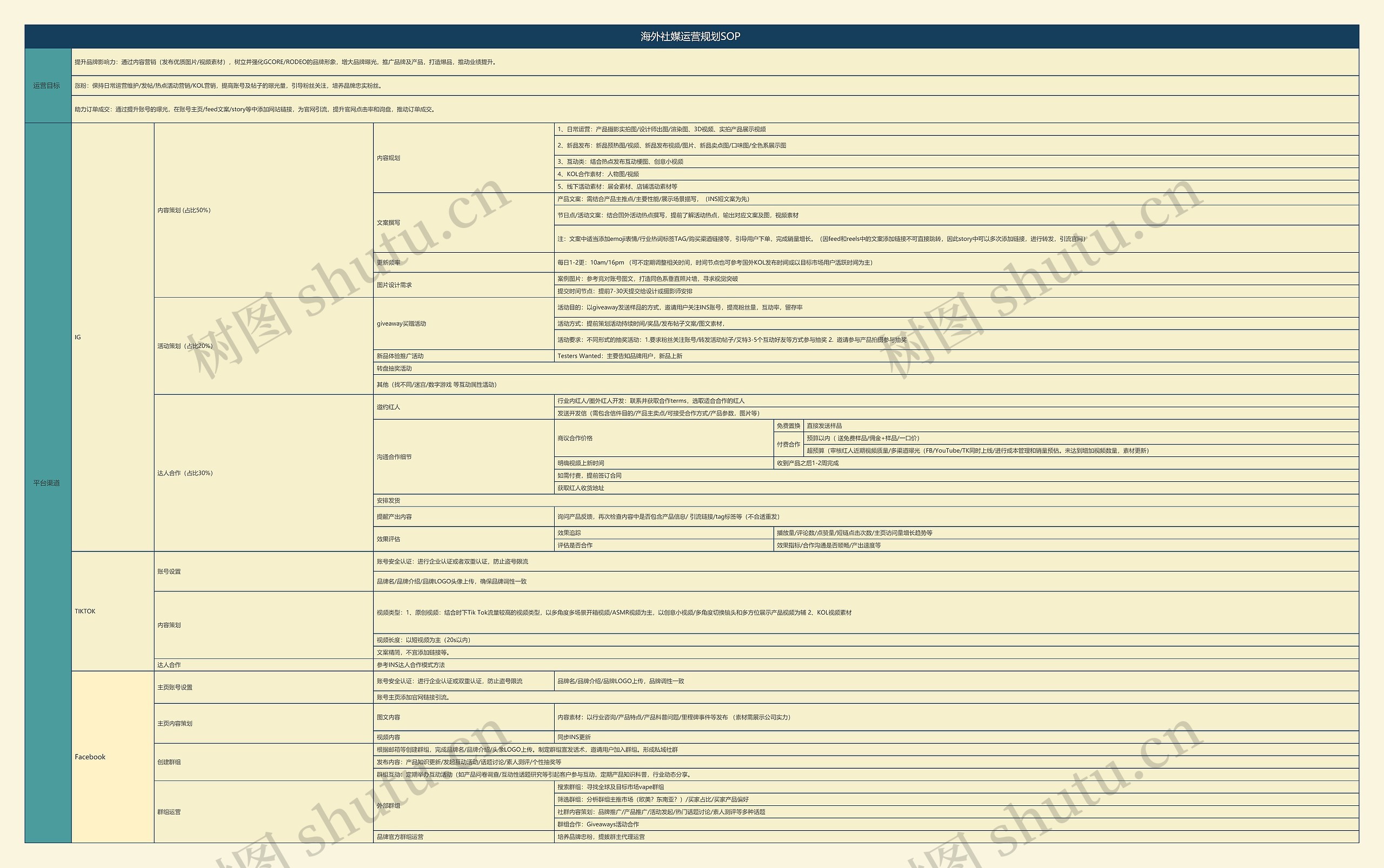 海外社媒运营规划SOP 思维导图高清图 海外社媒运营规划SOP 思维导图