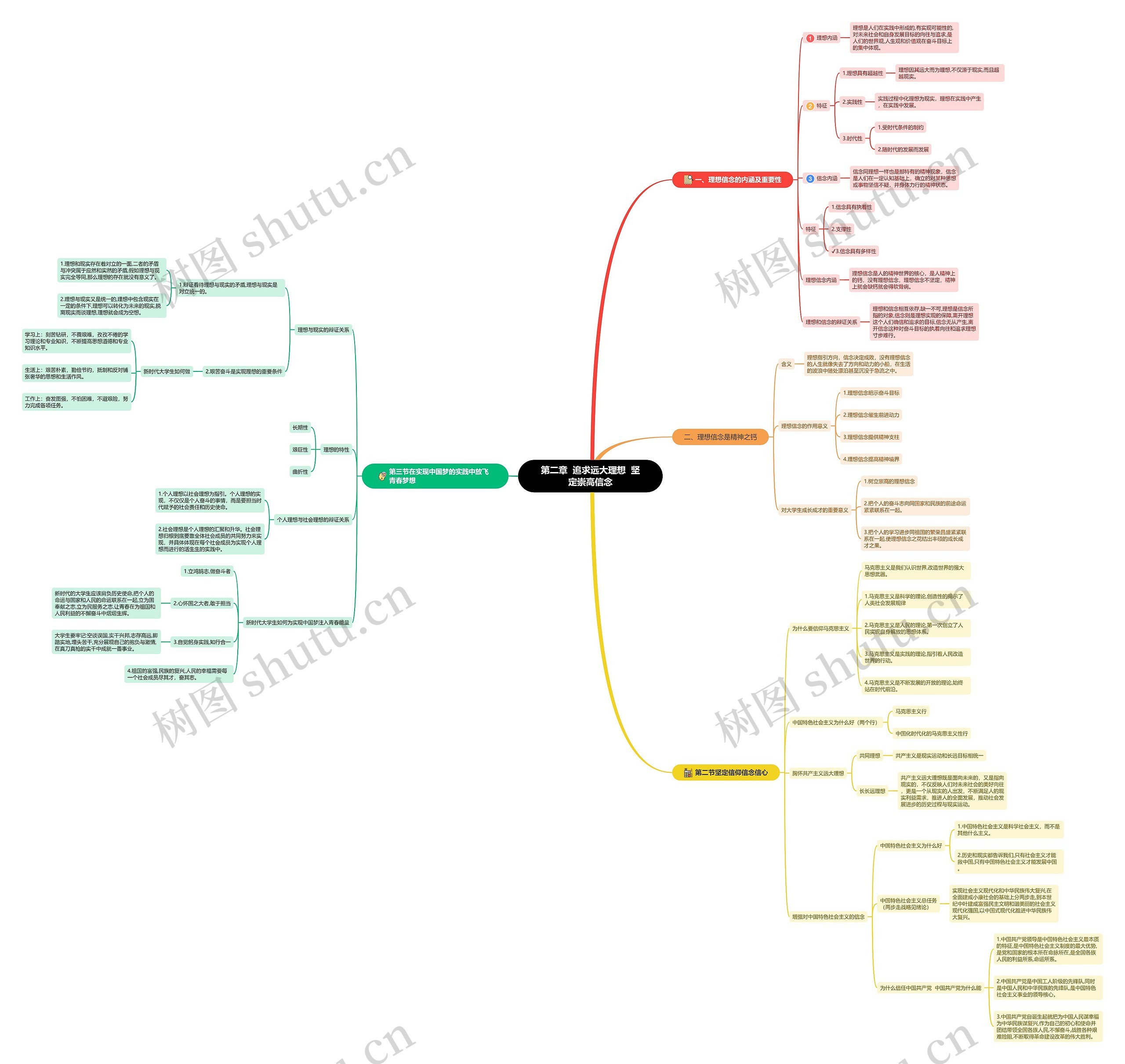 追求远大理想 坚定崇高信念思维导图高清图 追求远大理想 坚定崇高信念思维导图