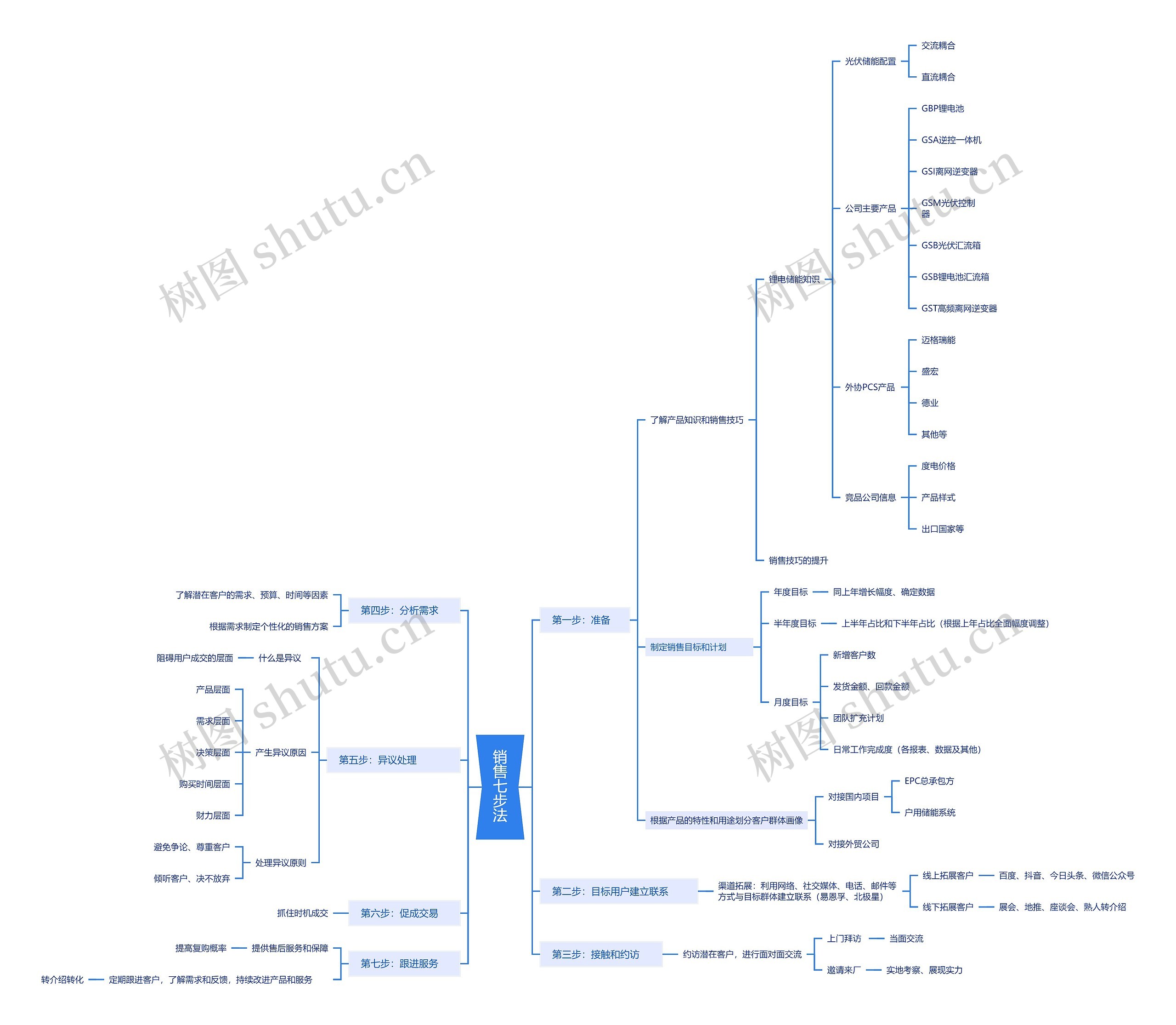 销售七步法思维脑图