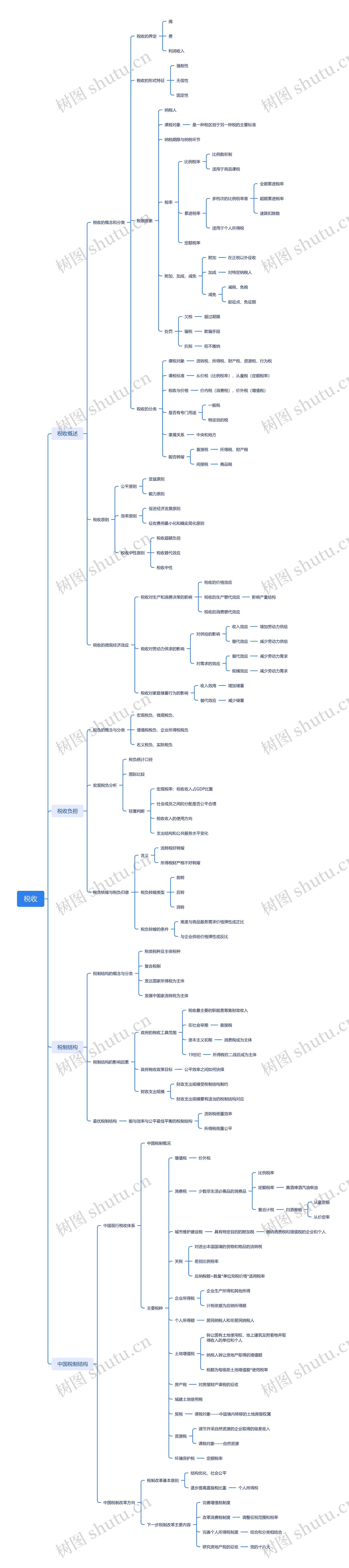 税收思维脑图