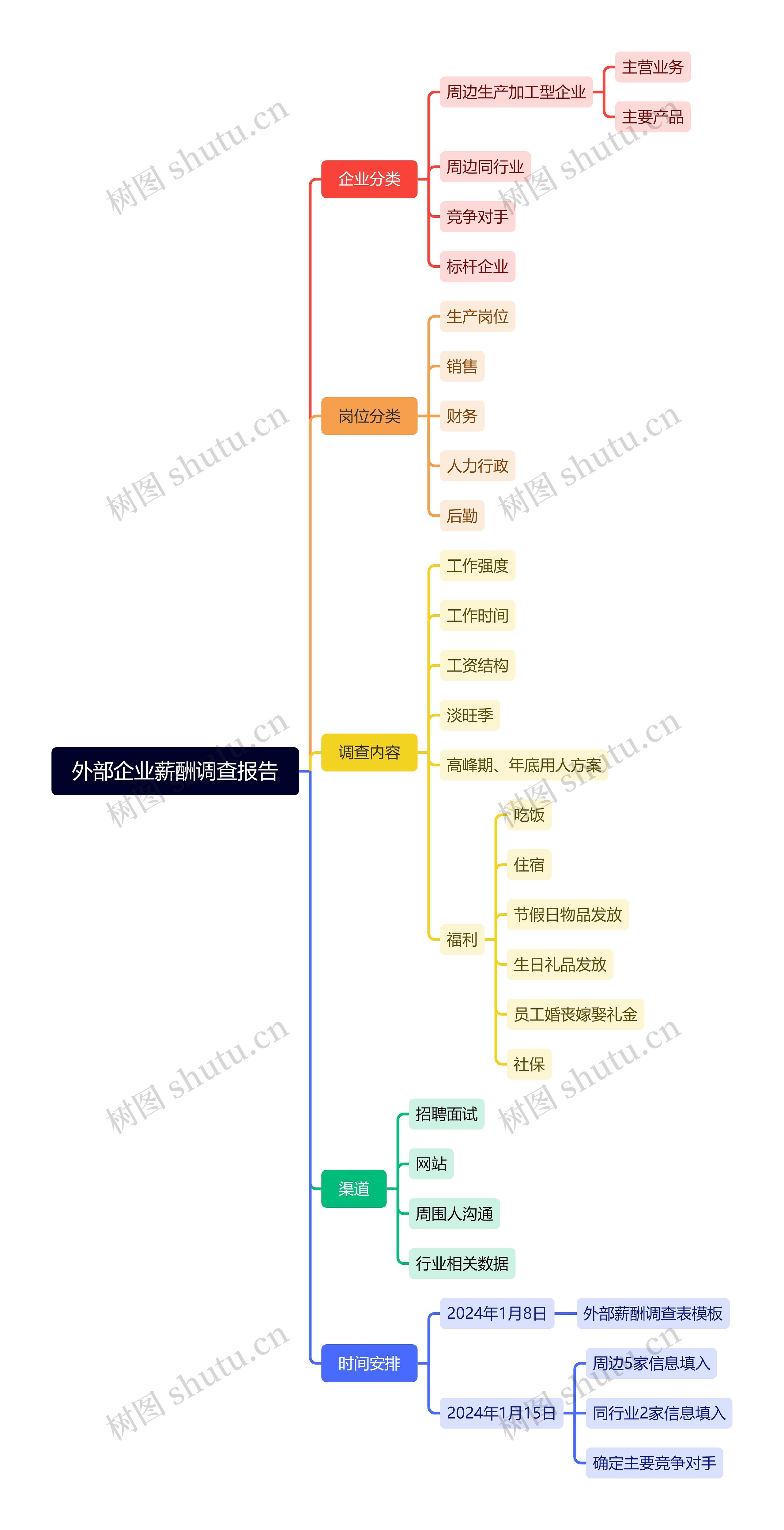 外部企业薪酬调查报告