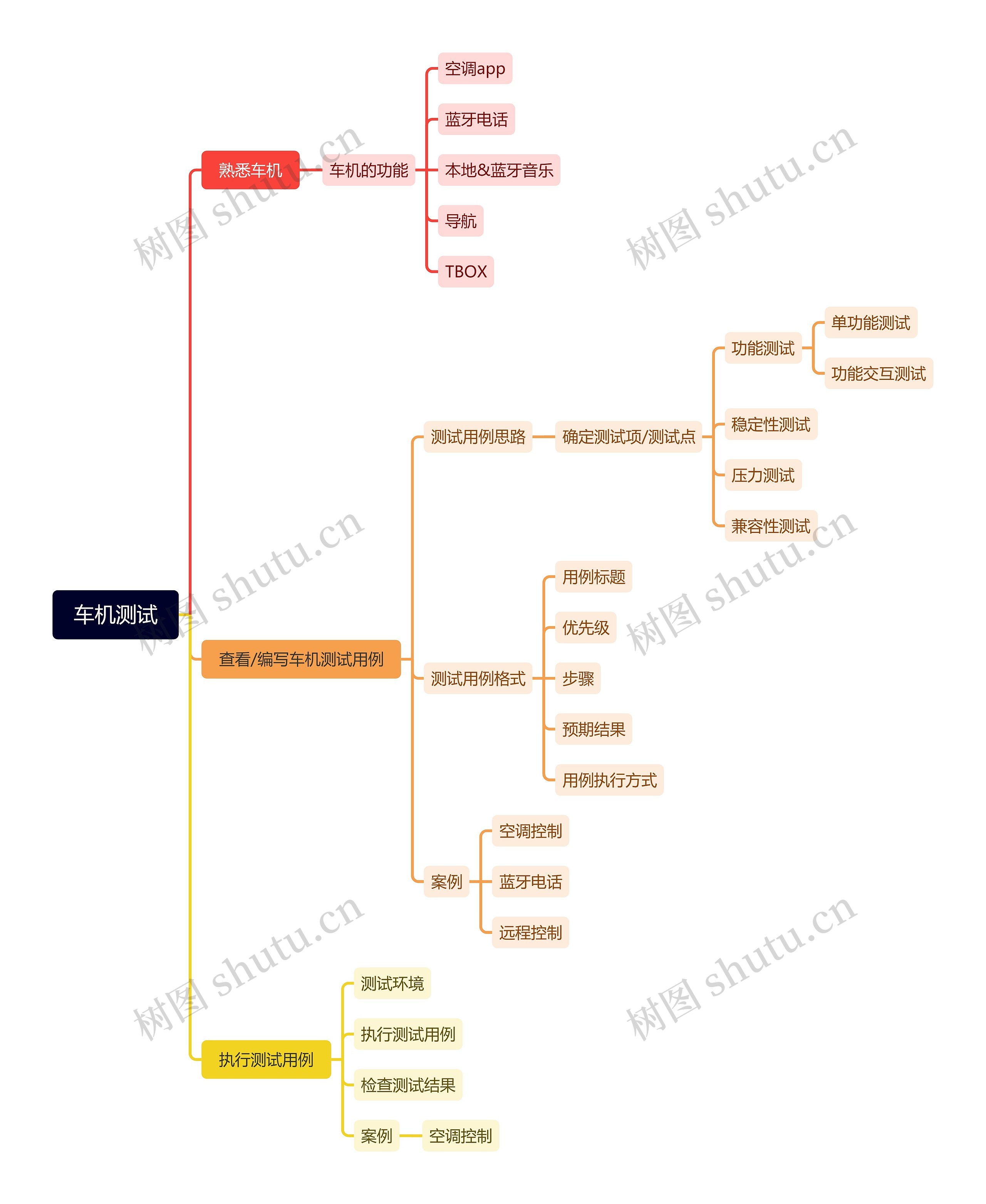 车机测试思维脑图