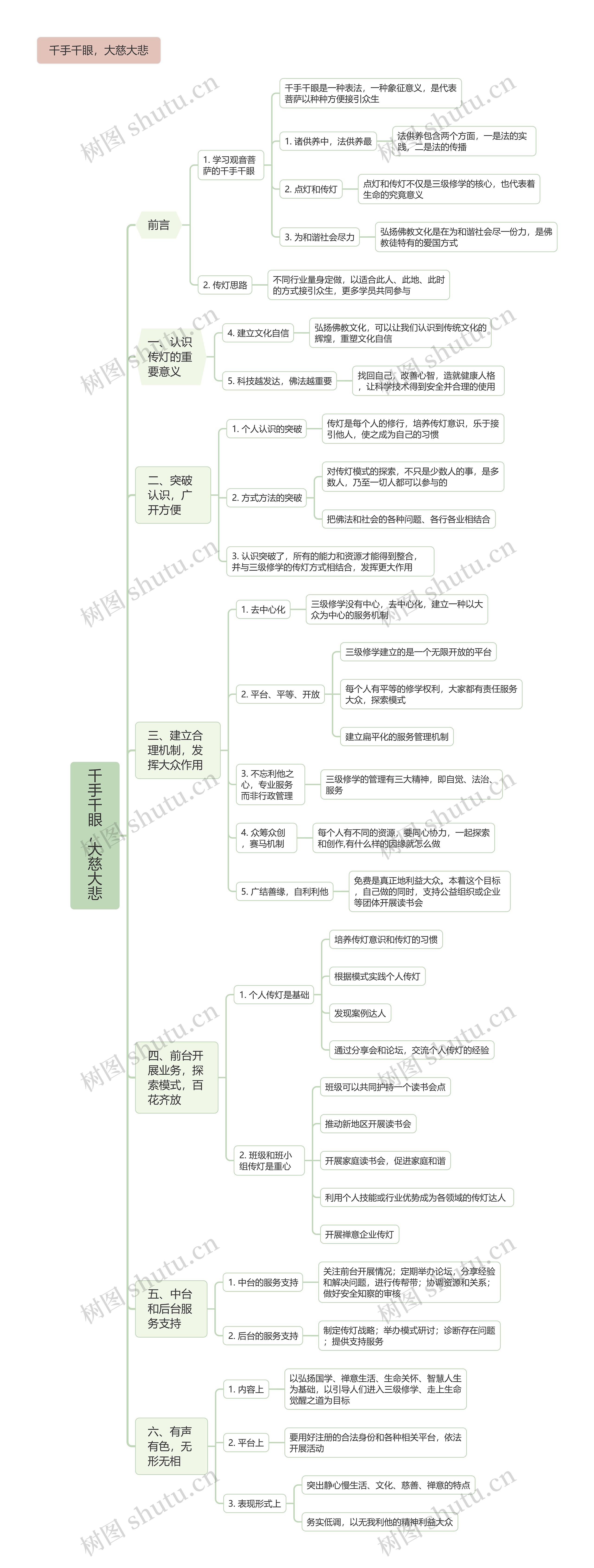 千手千眼，大慈大悲思维脑图